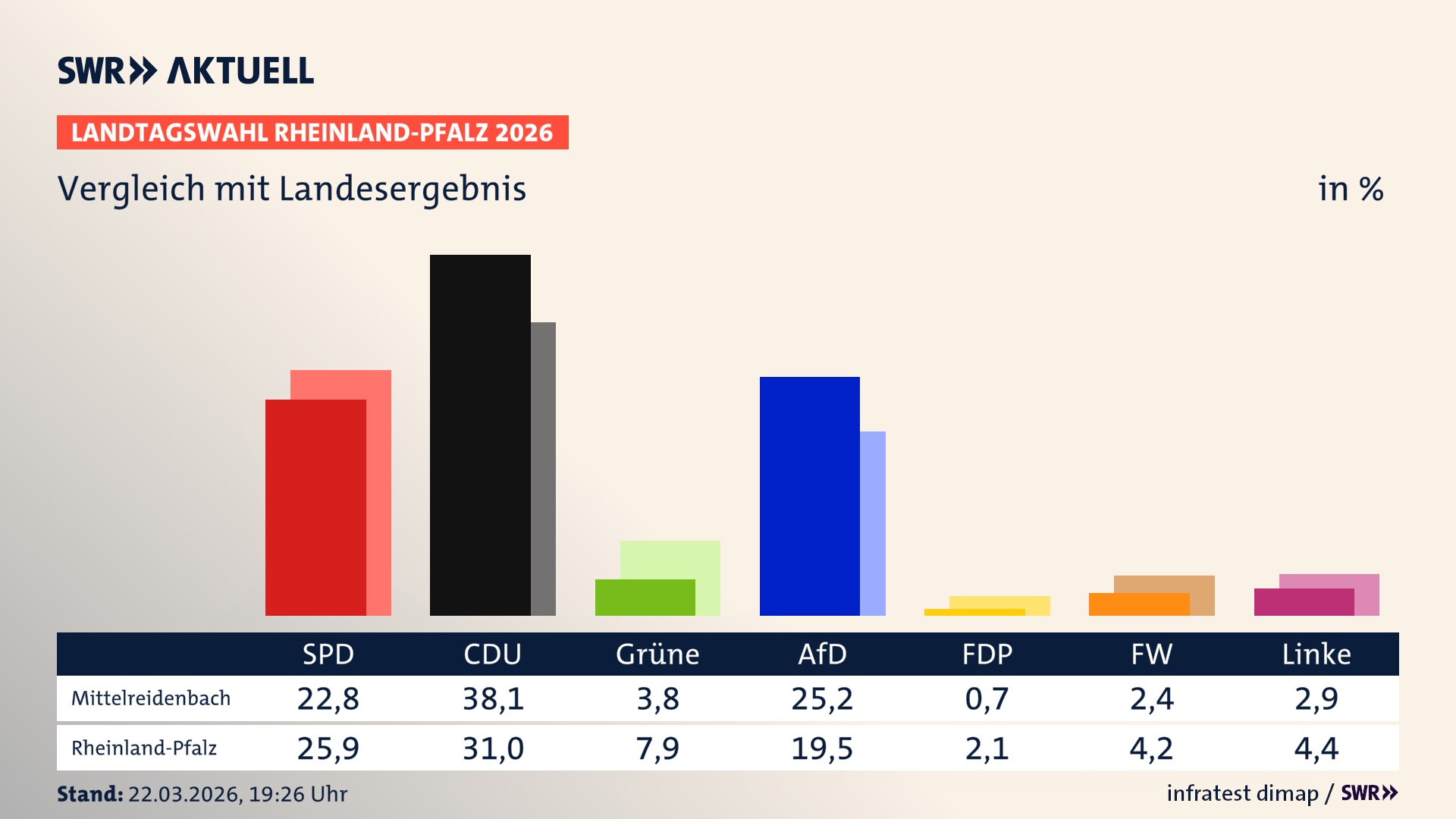 So hat mein Ort im Vergleich zum Landesergebnis gewählt