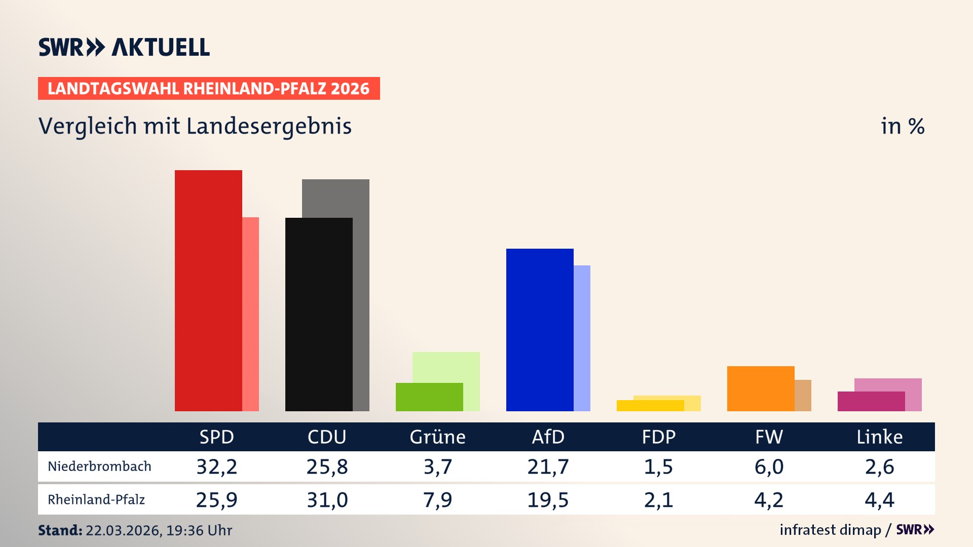 So hat mein Ort im Vergleich zum Landesergebnis gewählt