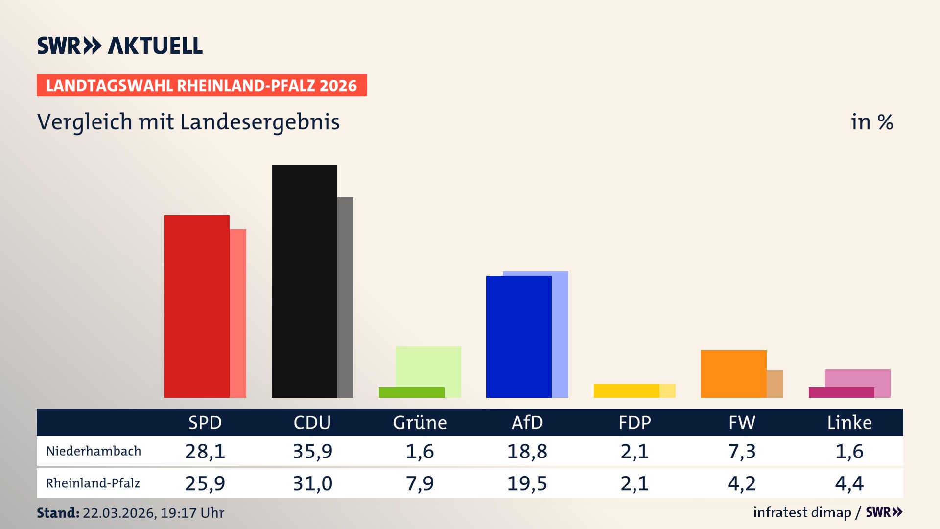 So hat mein Ort im Vergleich zum Landesergebnis gewählt