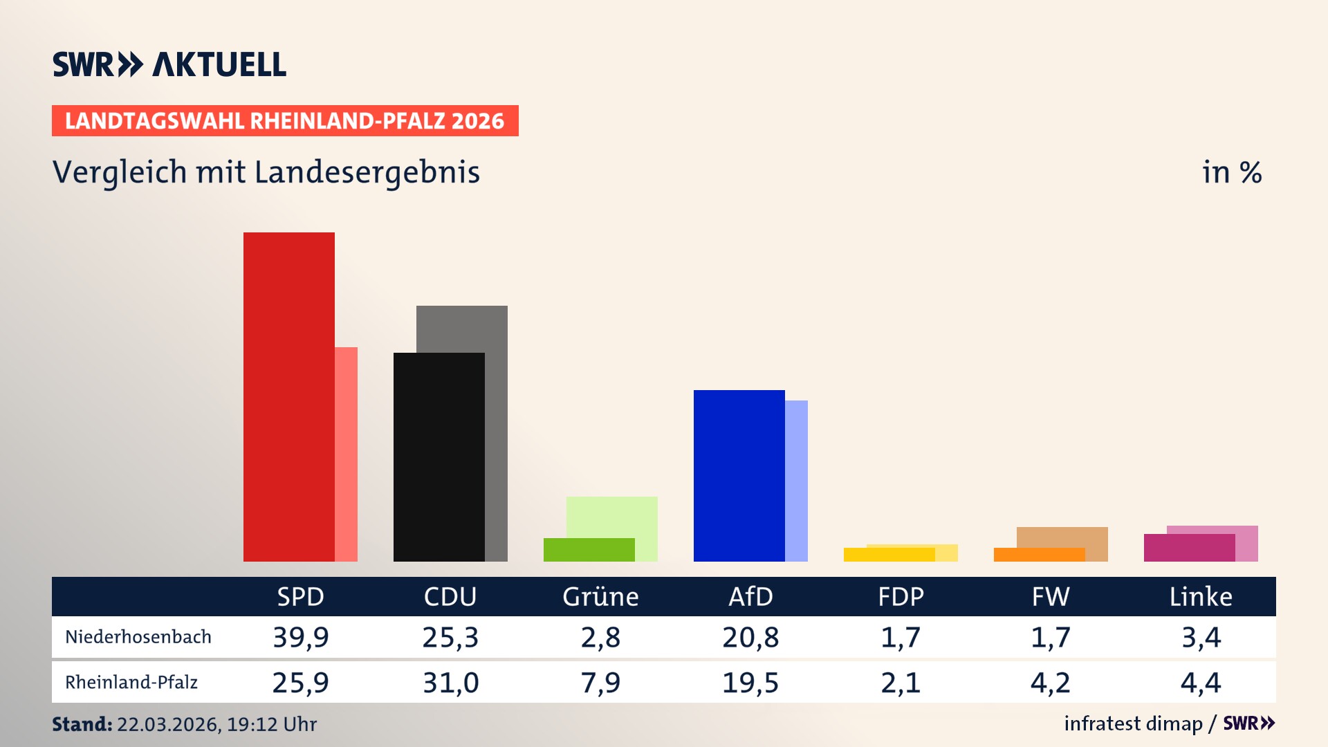 So hat mein Ort im Vergleich zum Landesergebnis gewählt