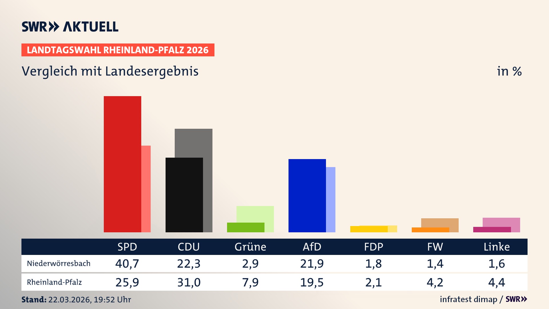 So hat mein Ort im Vergleich zum Landesergebnis gewählt