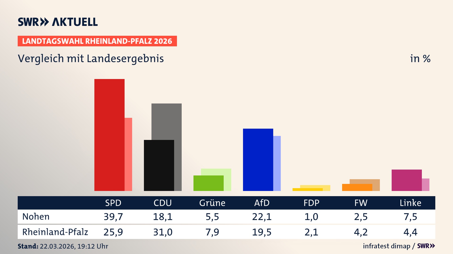 So hat mein Ort im Vergleich zum Landesergebnis gewählt