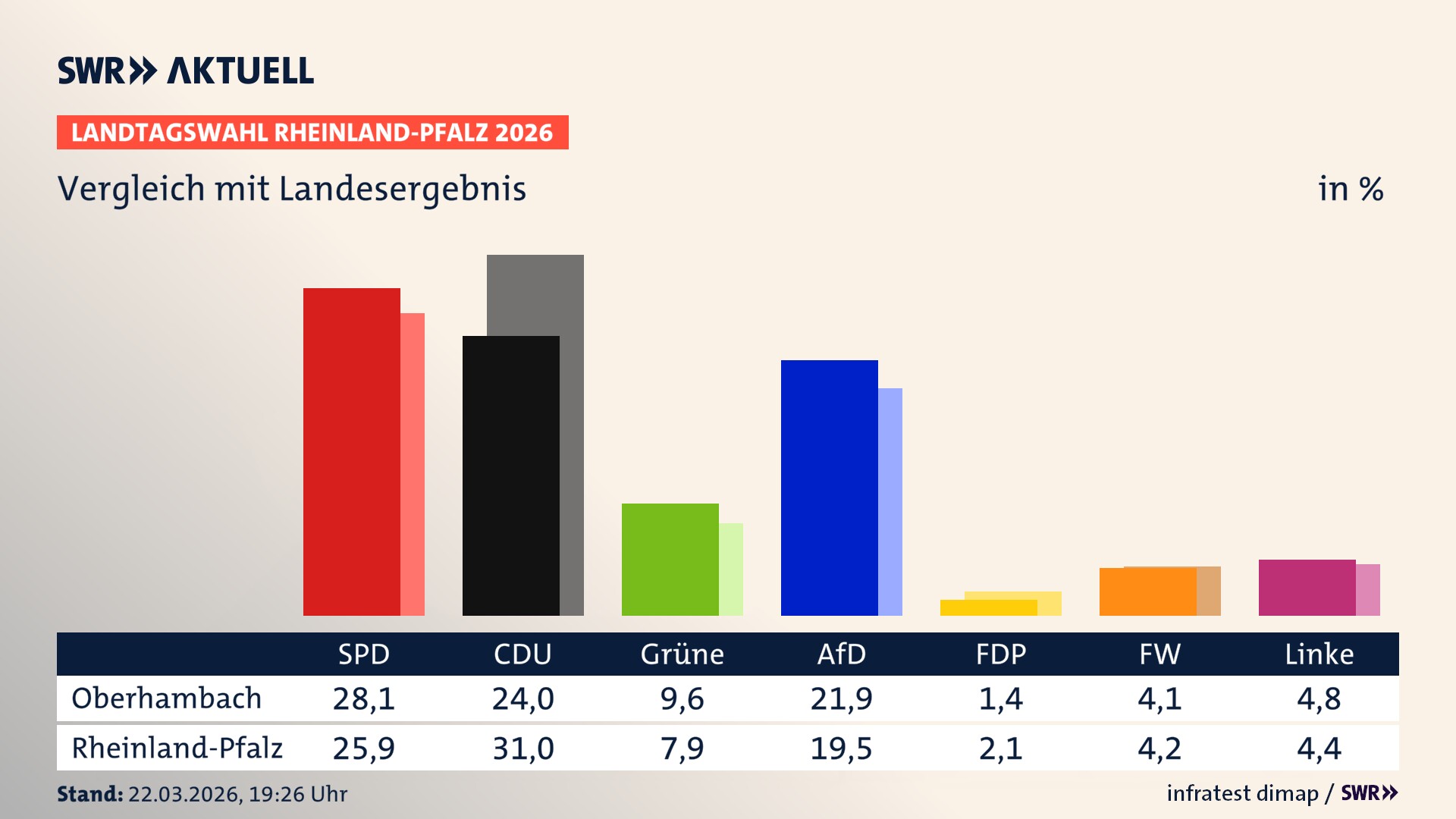So hat mein Ort im Vergleich zum Landesergebnis gewählt
