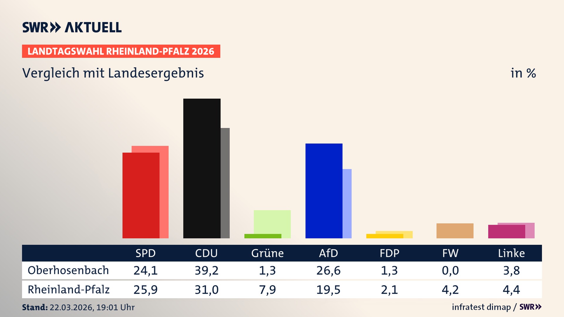 So hat mein Ort im Vergleich zum Landesergebnis gewählt