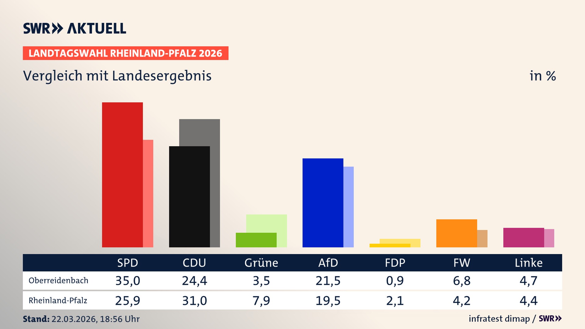 So hat mein Ort im Vergleich zum Landesergebnis gewählt