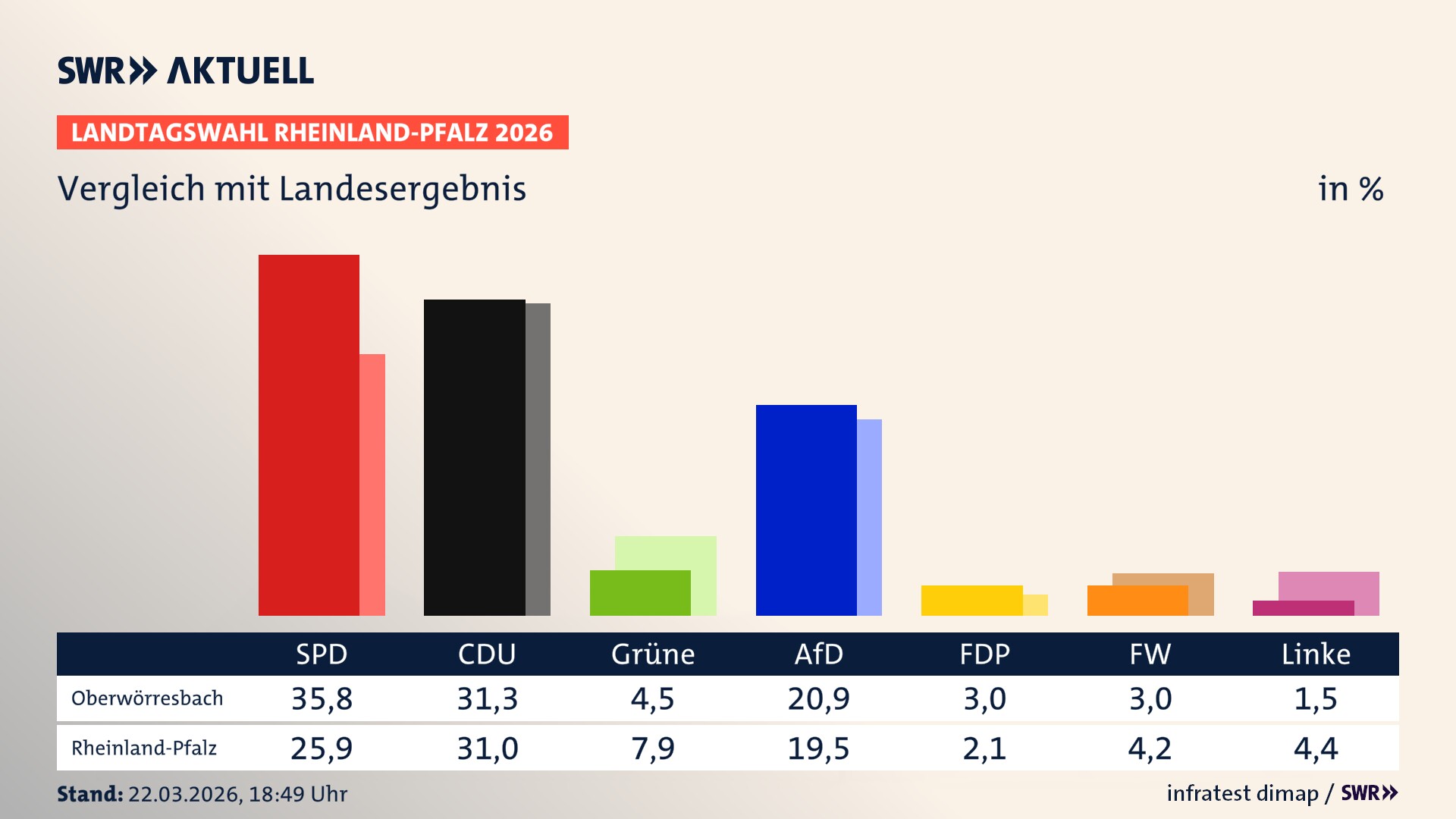 So hat mein Ort im Vergleich zum Landesergebnis gewählt