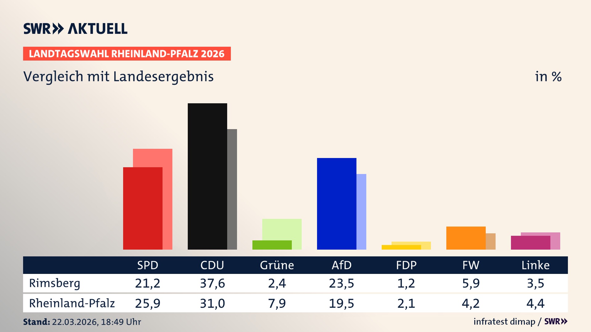 So hat mein Ort im Vergleich zum Landesergebnis gewählt