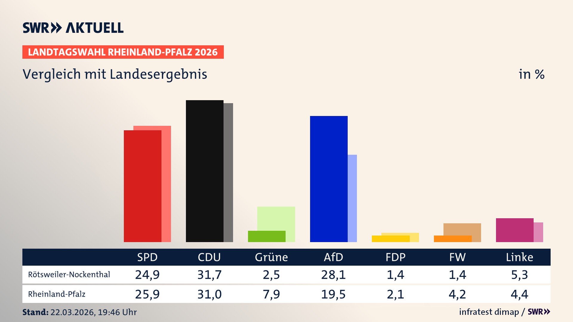 So hat mein Ort im Vergleich zum Landesergebnis gewählt