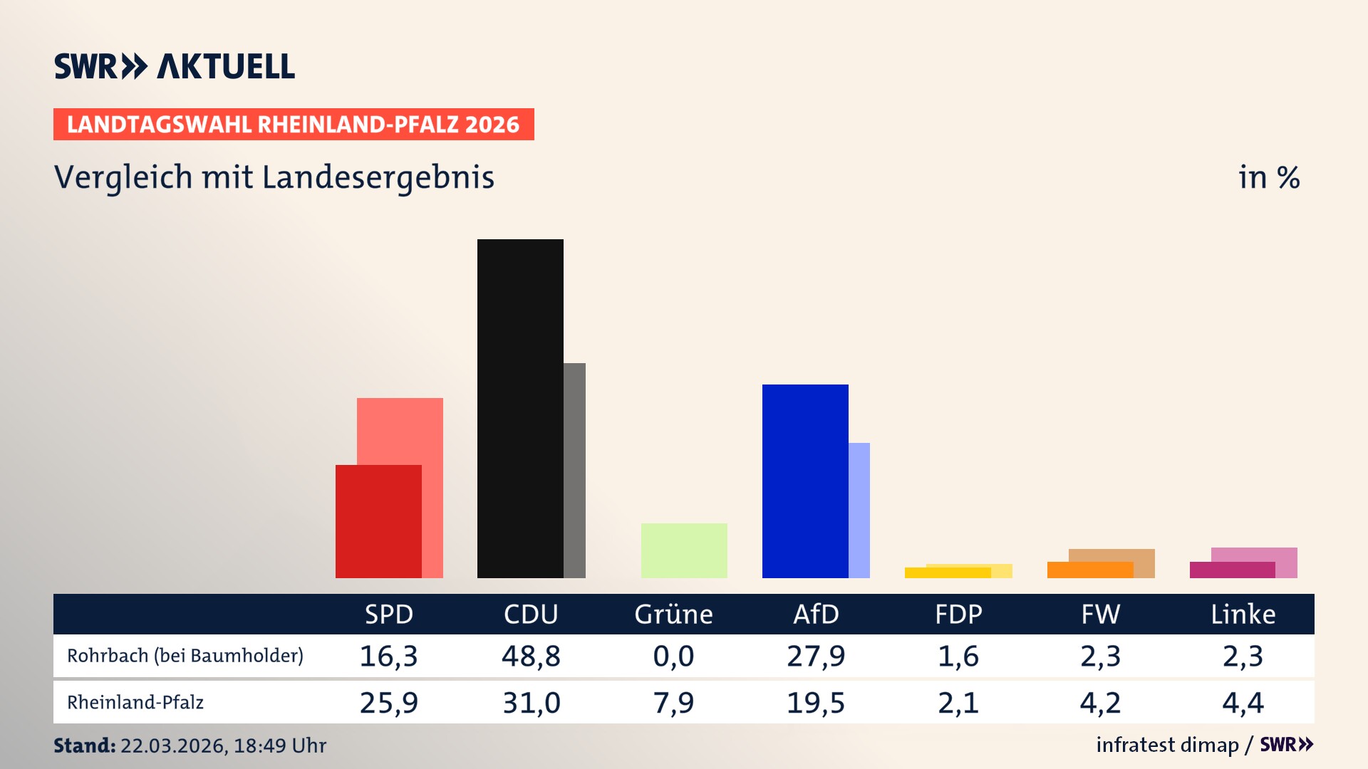So hat mein Ort im Vergleich zum Landesergebnis gewählt