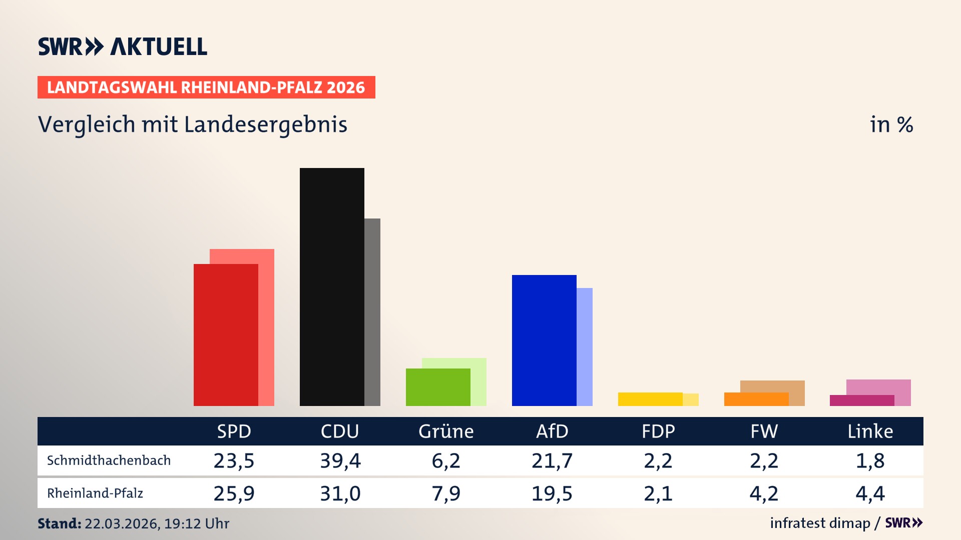 So hat mein Ort im Vergleich zum Landesergebnis gewählt