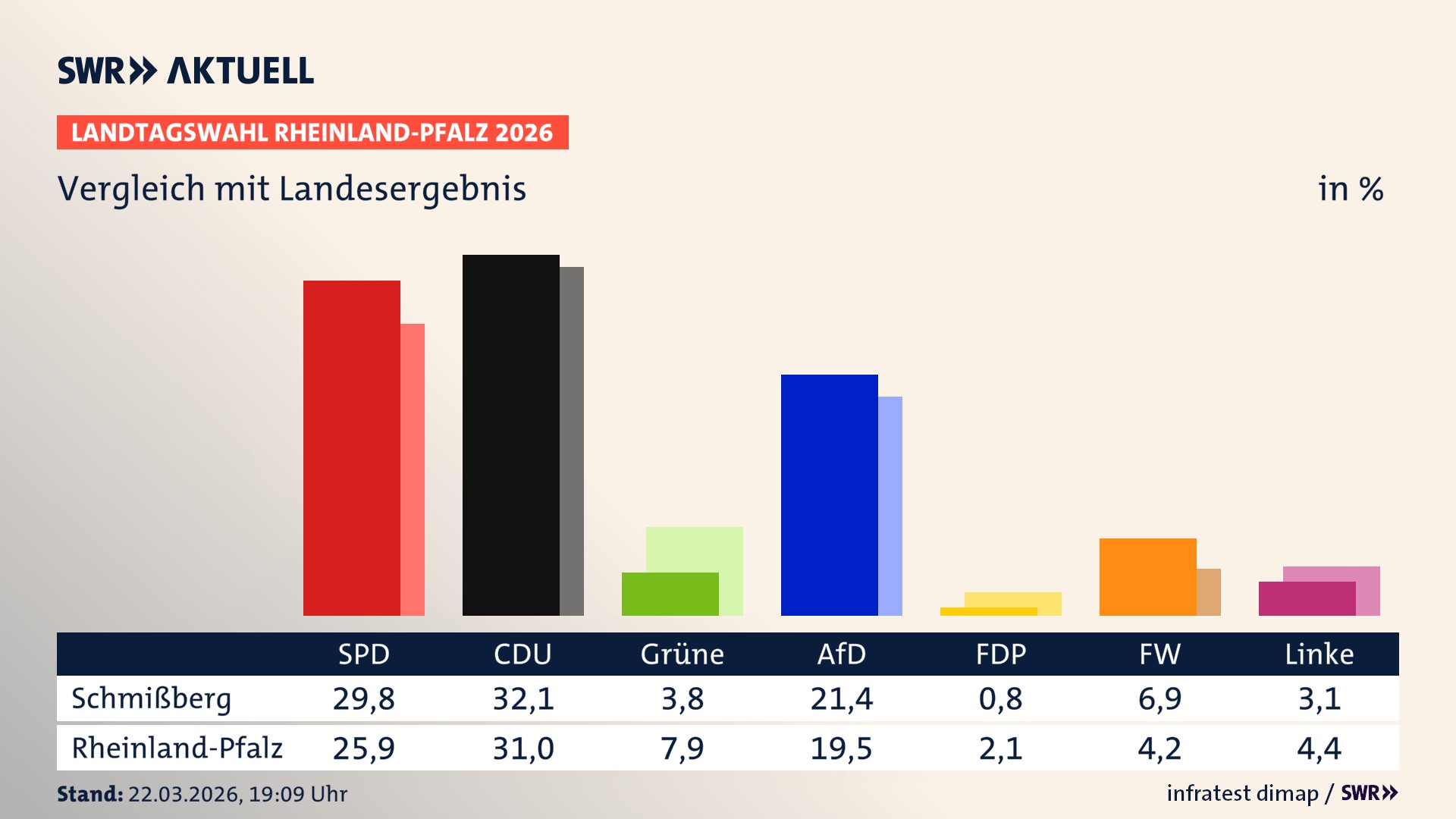 So hat mein Ort im Vergleich zum Landesergebnis gewählt