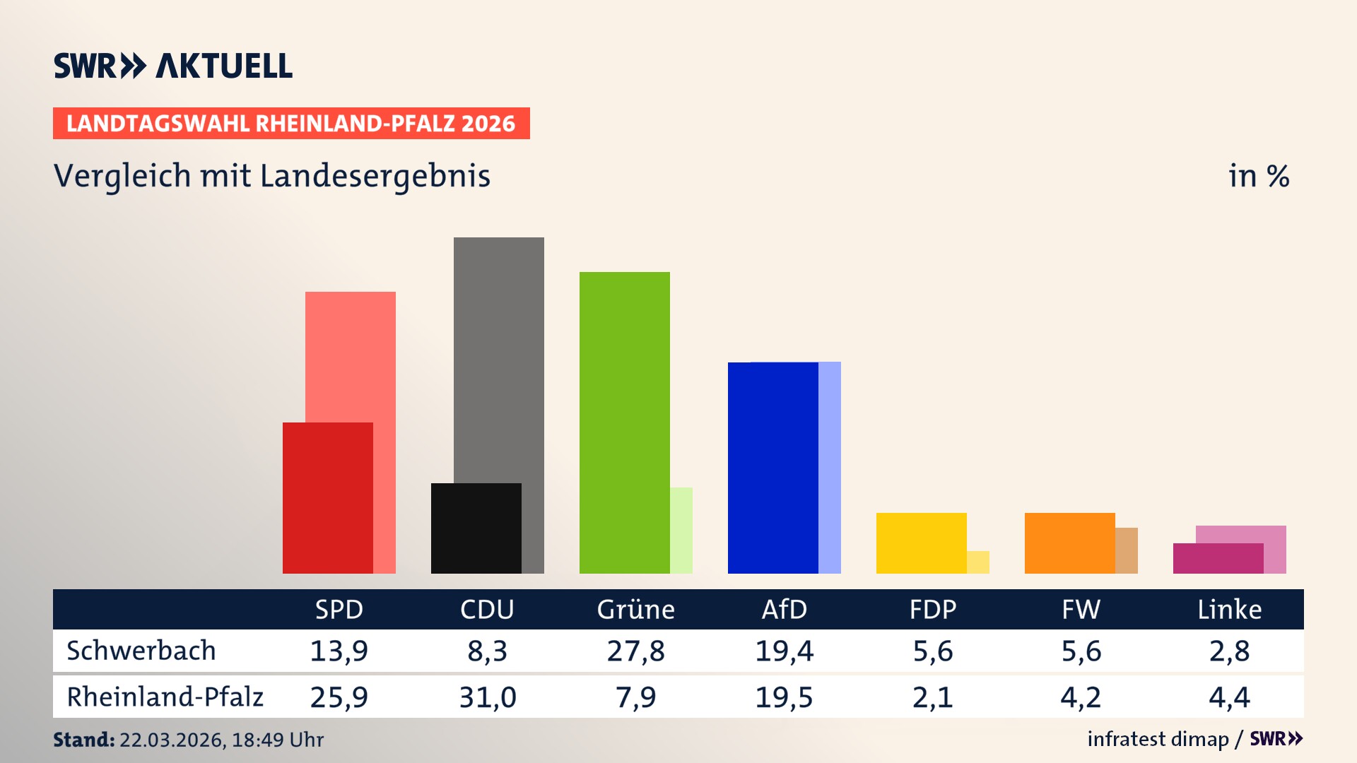 So hat mein Ort im Vergleich zum Landesergebnis gewählt
