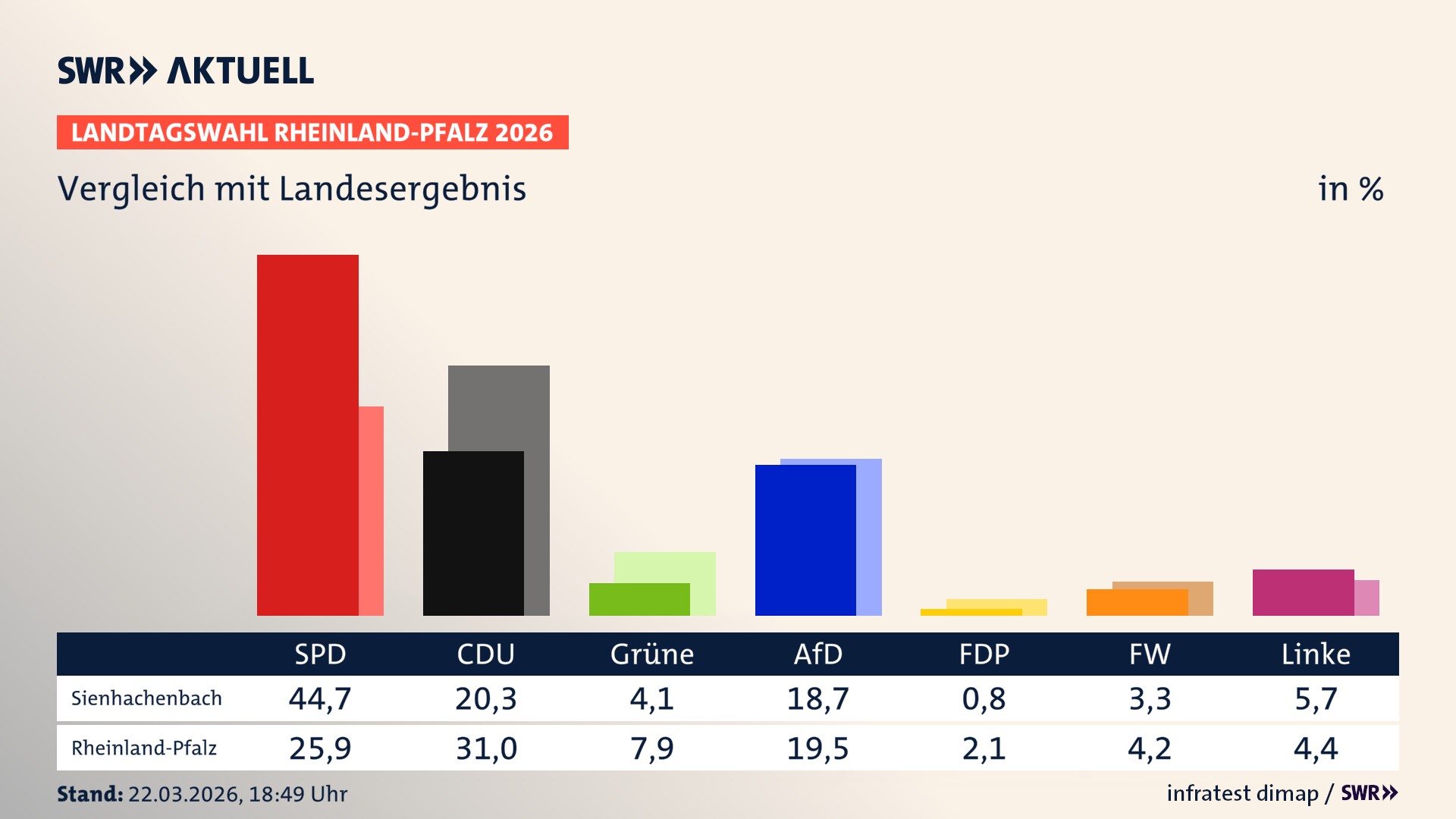 So hat mein Ort im Vergleich zum Landesergebnis gewählt