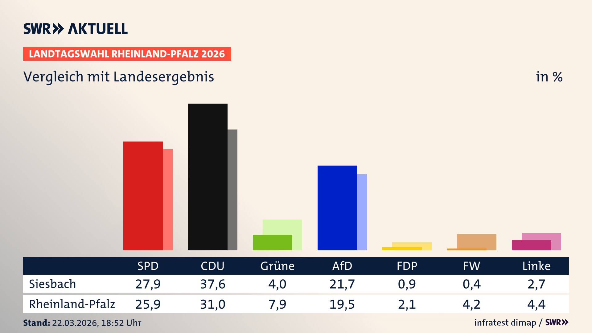 So hat mein Ort im Vergleich zum Landesergebnis gewählt