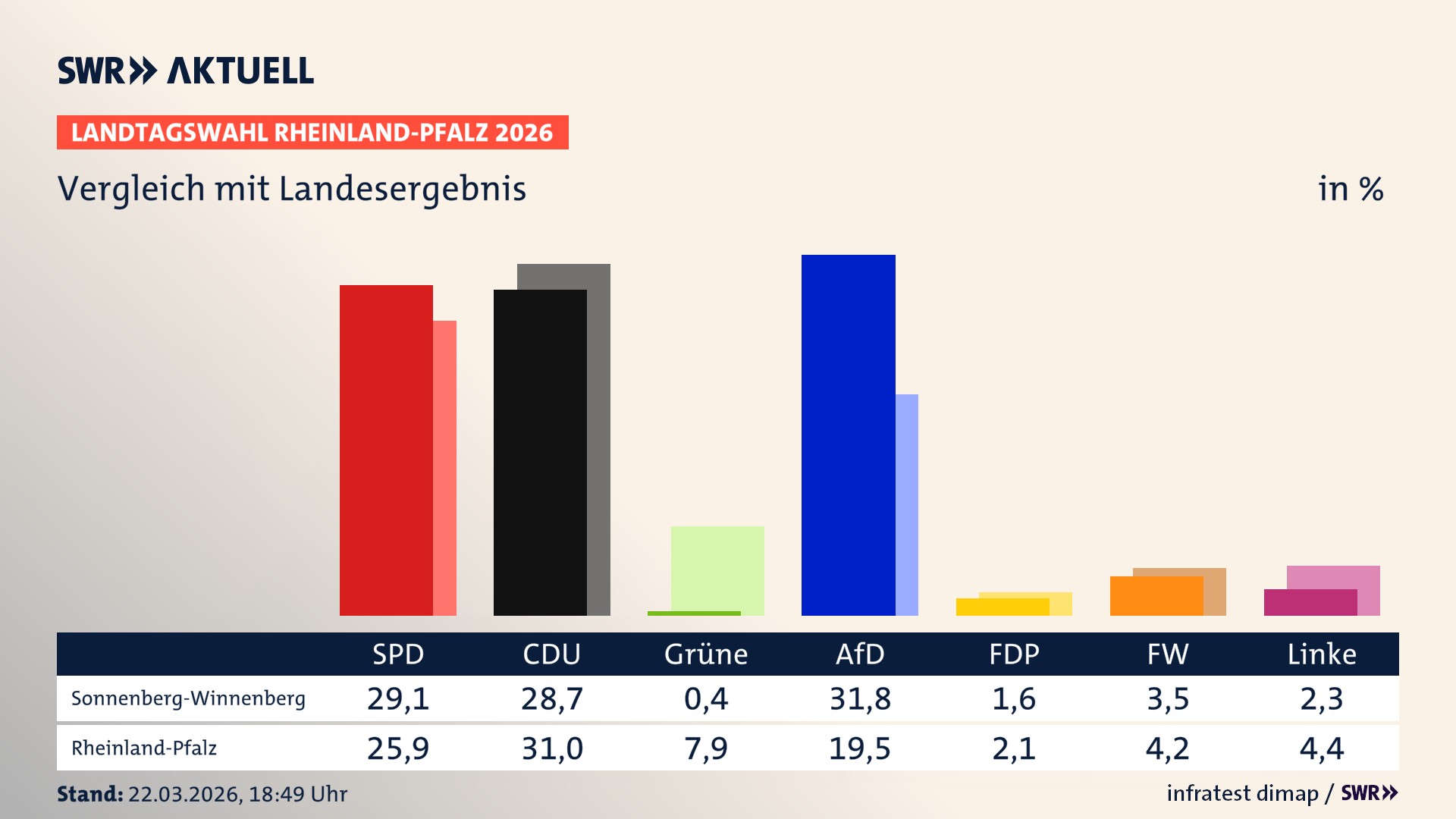 So hat mein Ort im Vergleich zum Landesergebnis gewählt