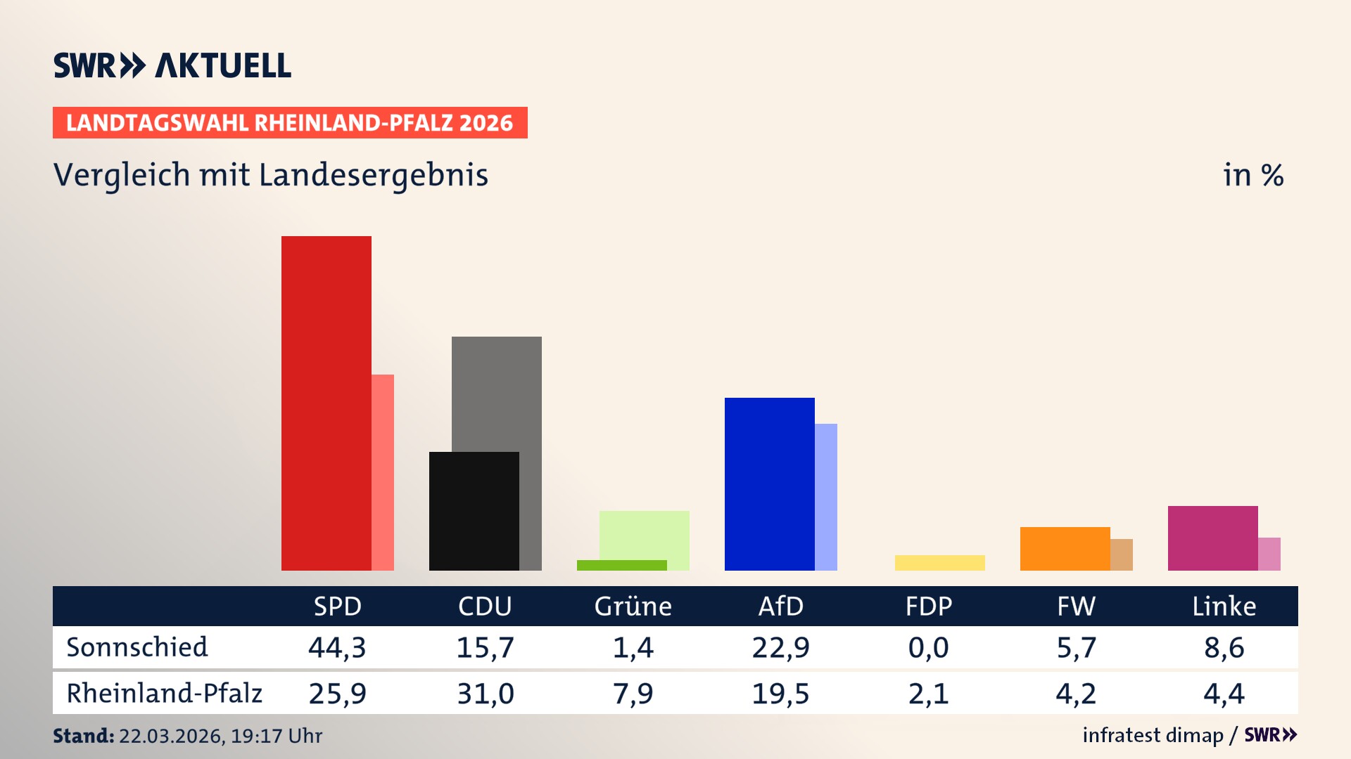 So hat mein Ort im Vergleich zum Landesergebnis gewählt