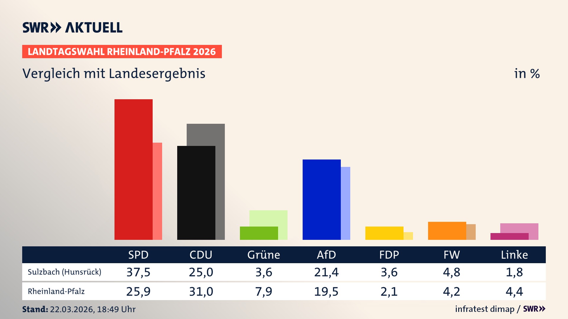 So hat mein Ort im Vergleich zum Landesergebnis gewählt