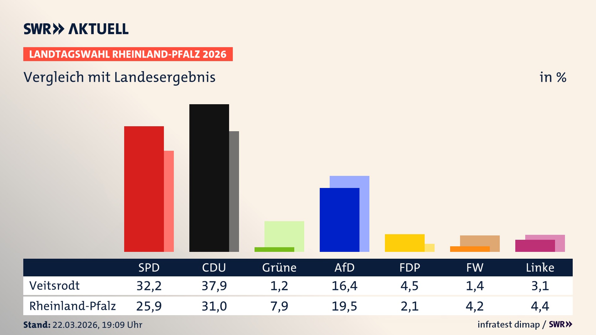 So hat mein Ort im Vergleich zum Landesergebnis gewählt