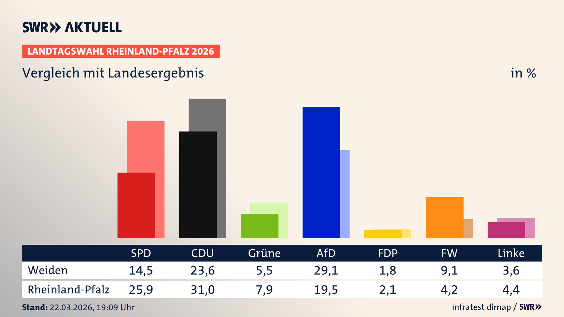 So hat mein Ort im Vergleich zum Landesergebnis gewählt