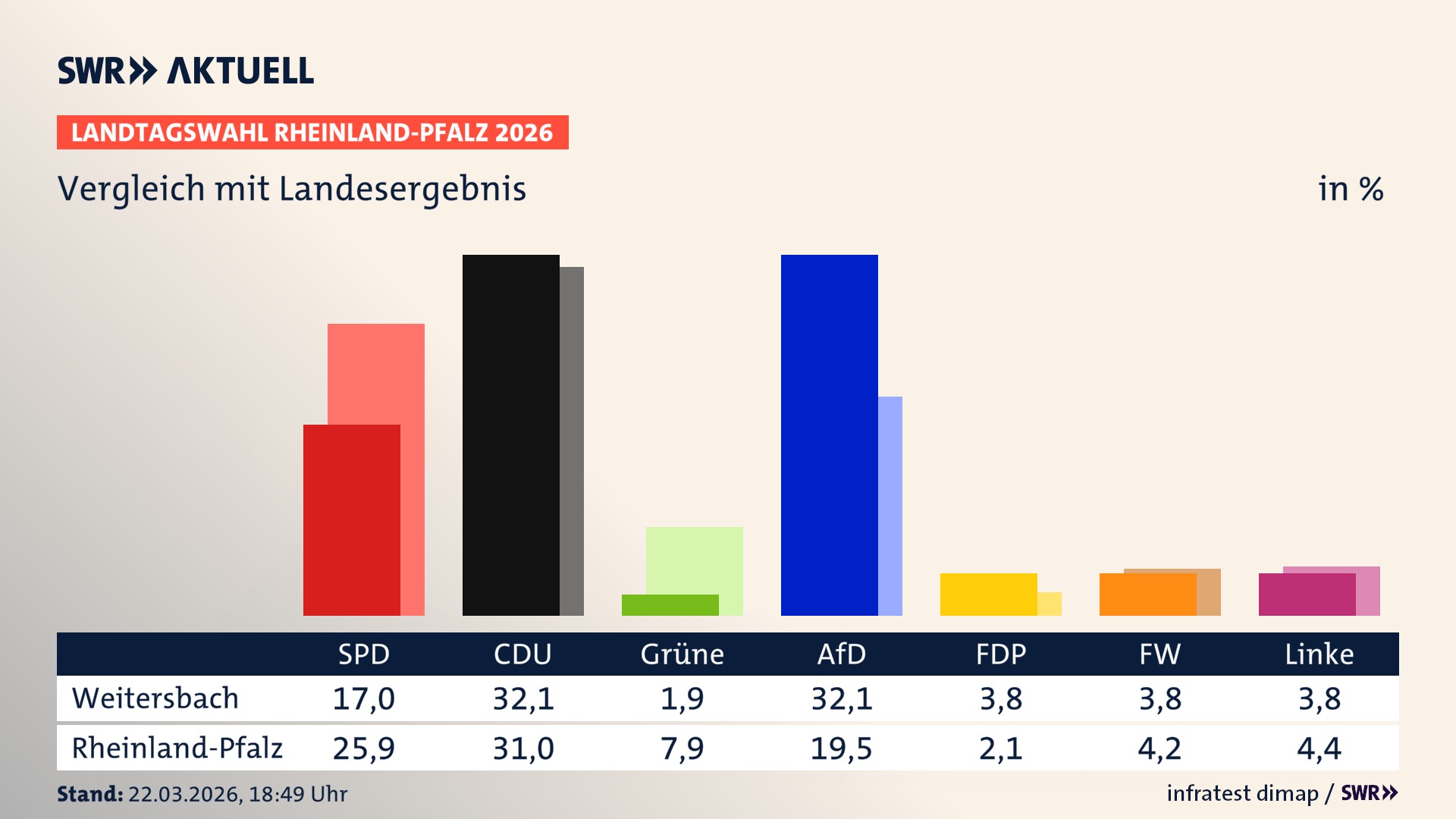 So hat mein Ort im Vergleich zum Landesergebnis gewählt