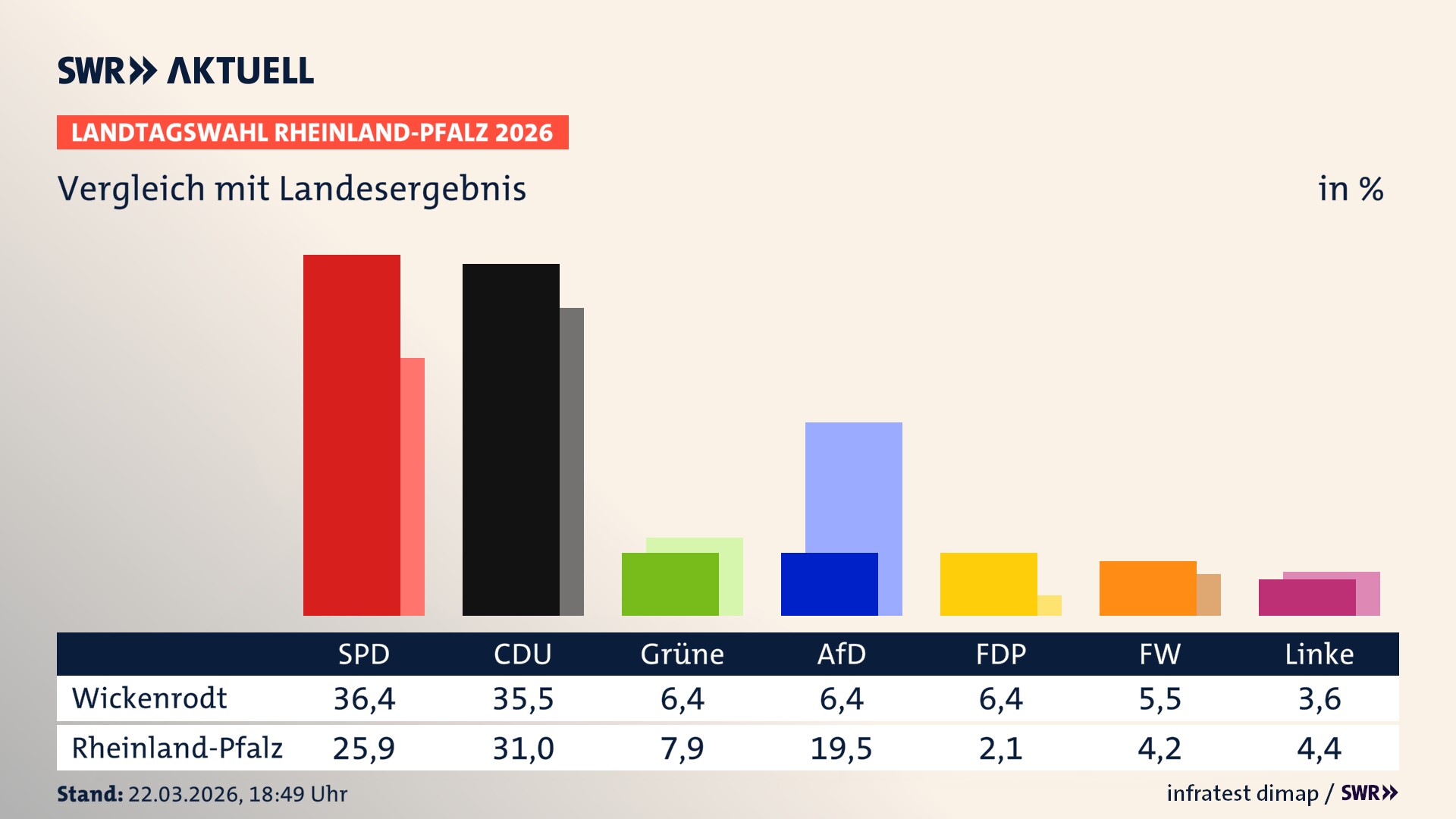 So hat mein Ort im Vergleich zum Landesergebnis gewählt