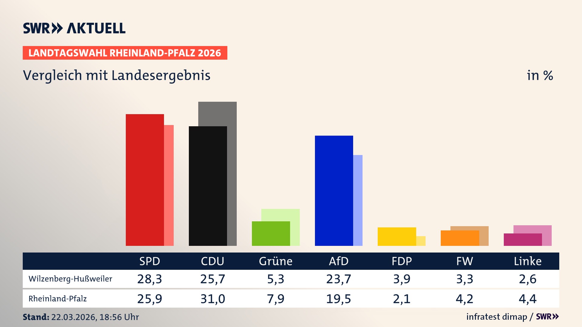 So hat mein Ort im Vergleich zum Landesergebnis gewählt