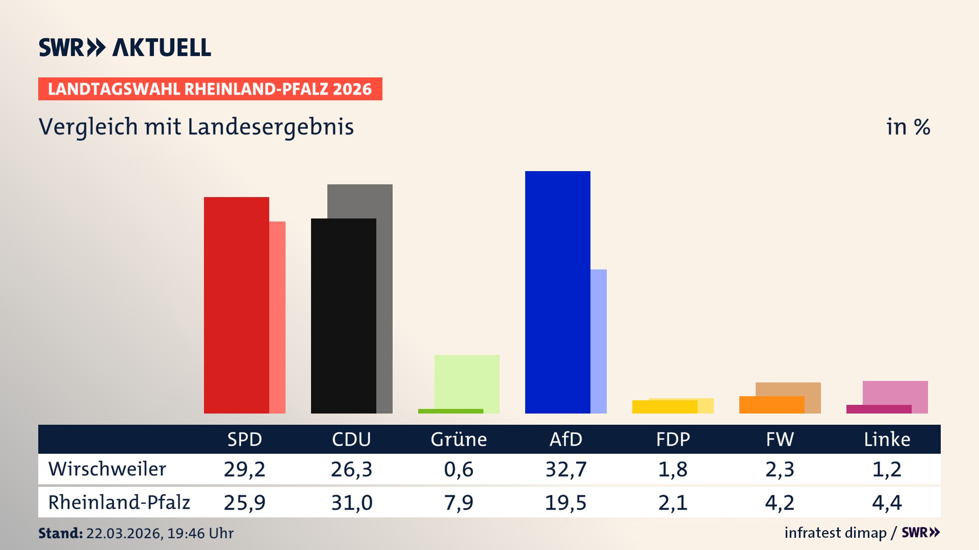 So hat mein Ort im Vergleich zum Landesergebnis gewählt