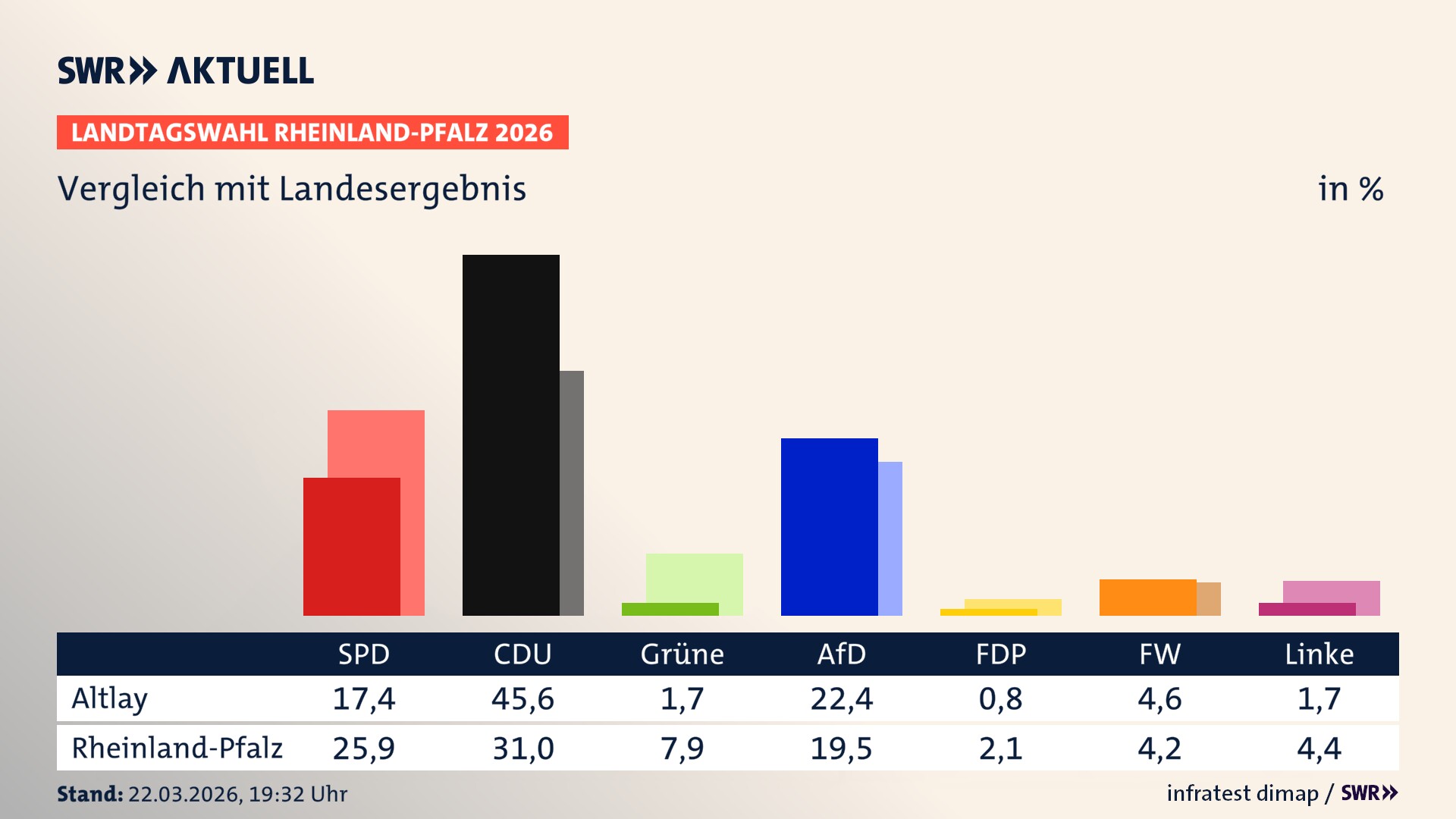 So hat mein Ort im Vergleich zum Landesergebnis gewählt