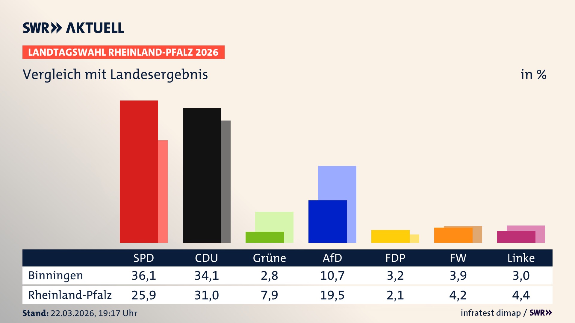 So hat mein Ort im Vergleich zum Landesergebnis gewählt