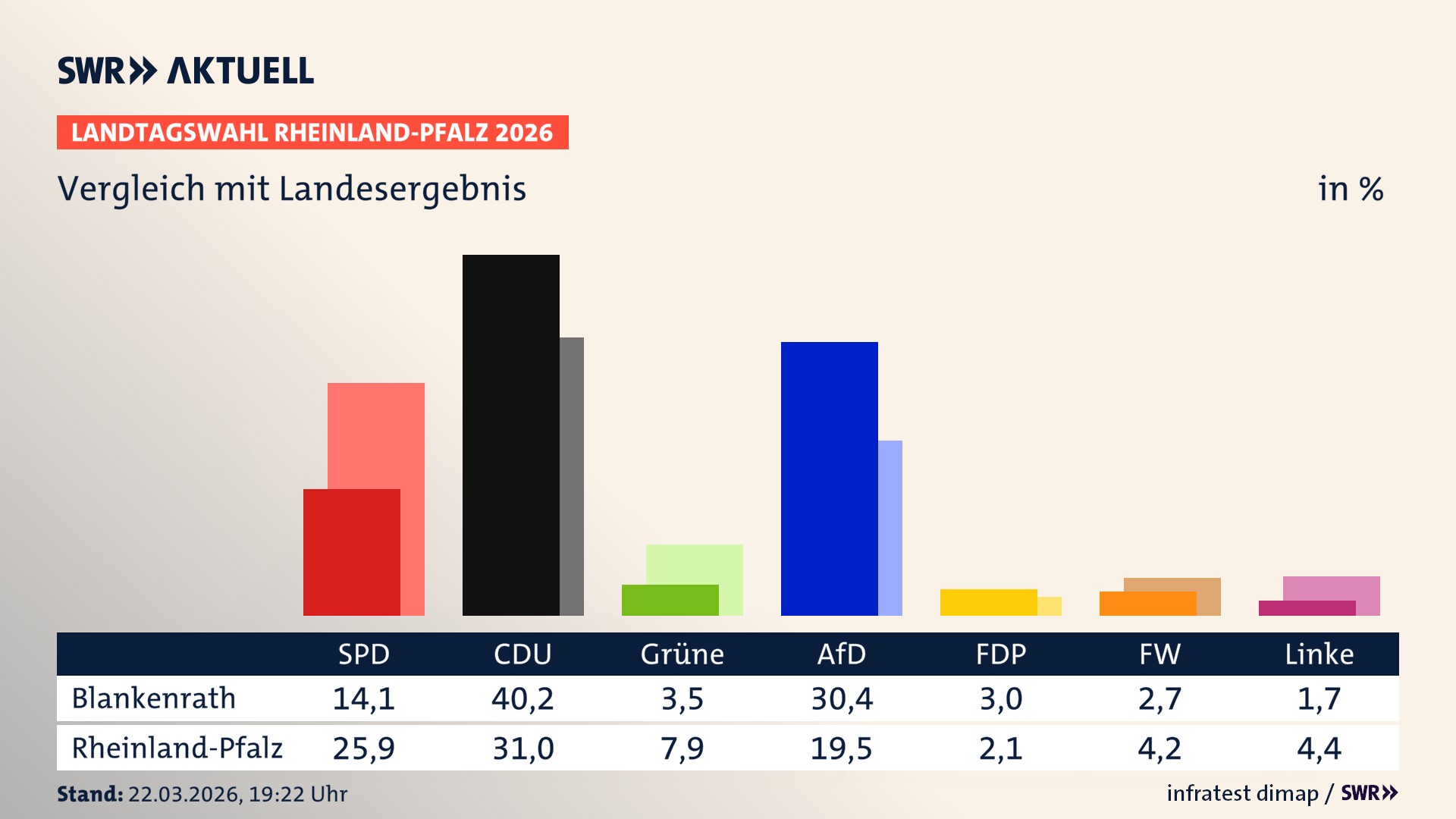 So hat mein Ort im Vergleich zum Landesergebnis gewählt