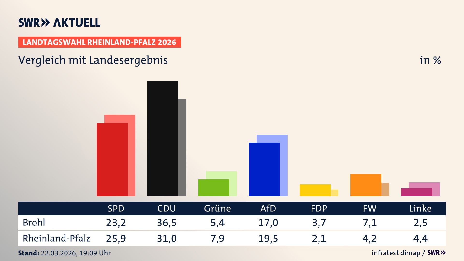 So hat mein Ort im Vergleich zum Landesergebnis gewählt