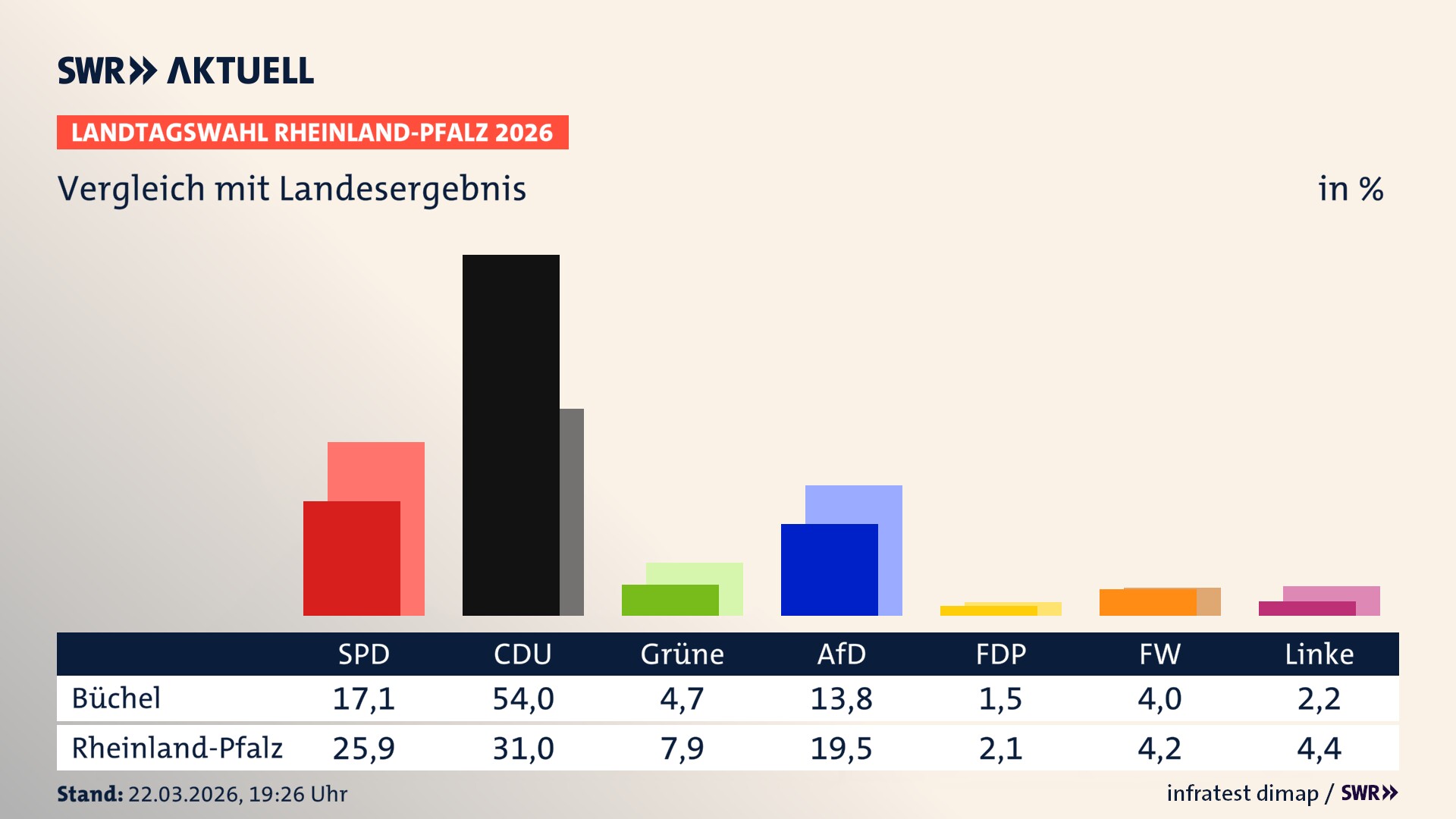 So hat mein Ort im Vergleich zum Landesergebnis gewählt
