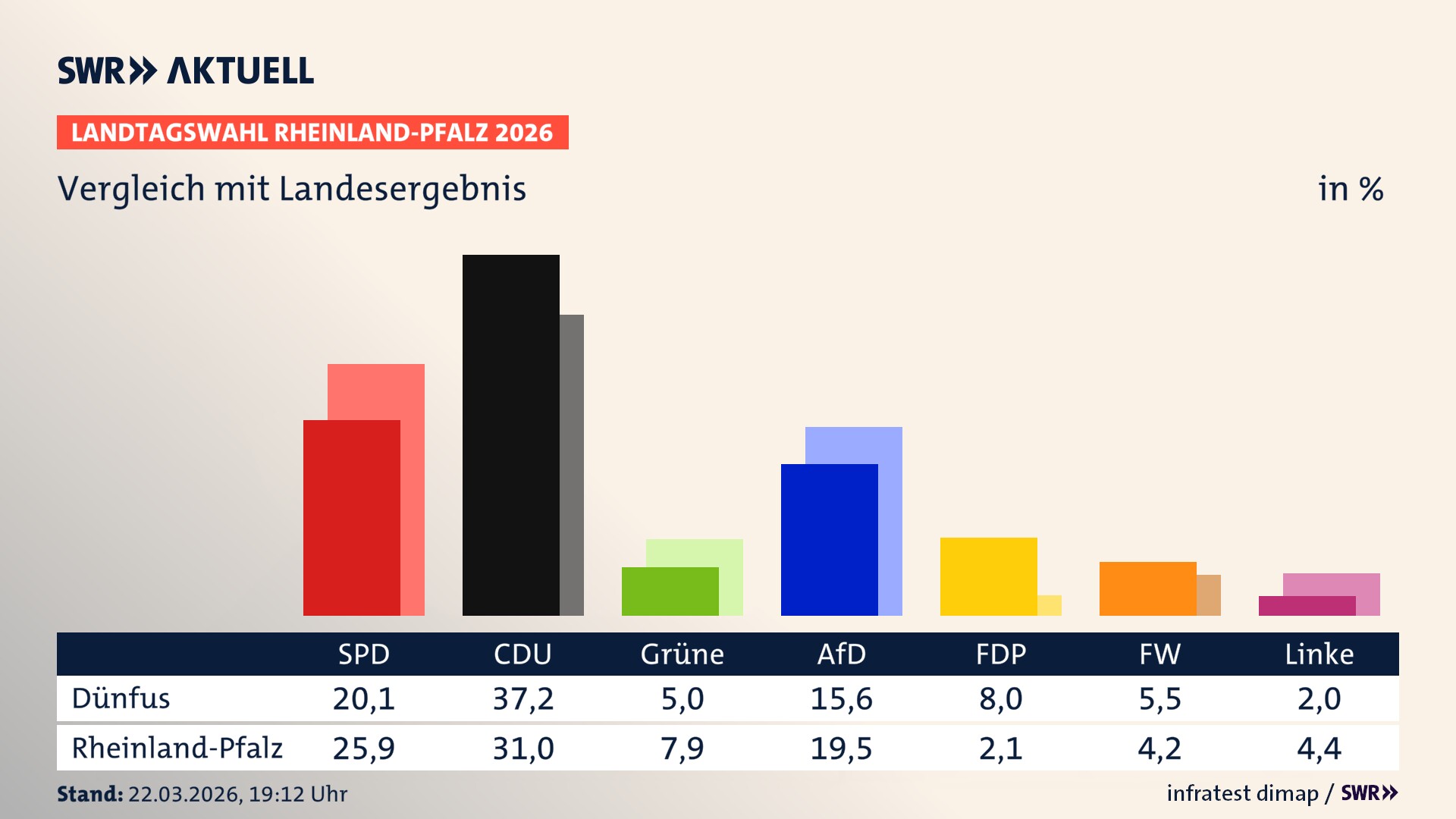 So hat mein Ort im Vergleich zum Landesergebnis gewählt