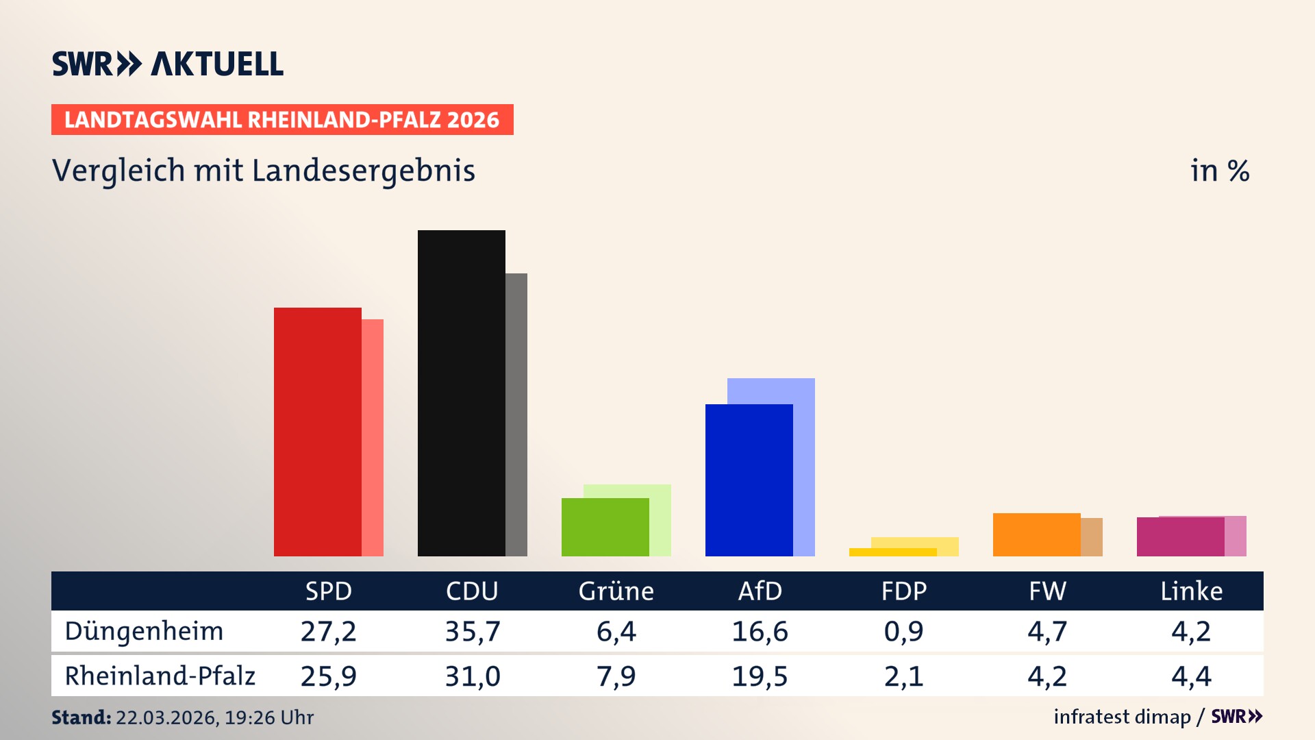 So hat mein Ort im Vergleich zum Landesergebnis gewählt So hat mein Ort im Vergleich zum Landesergebnis gewählt