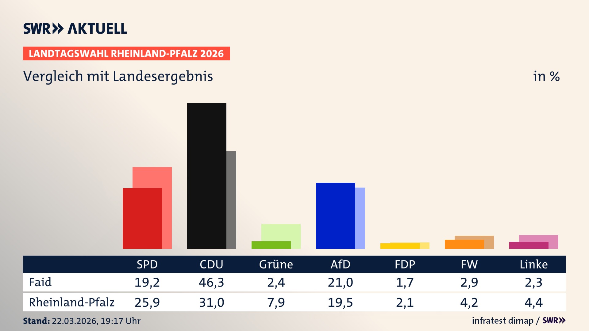 So hat mein Ort im Vergleich zum Landesergebnis gewählt