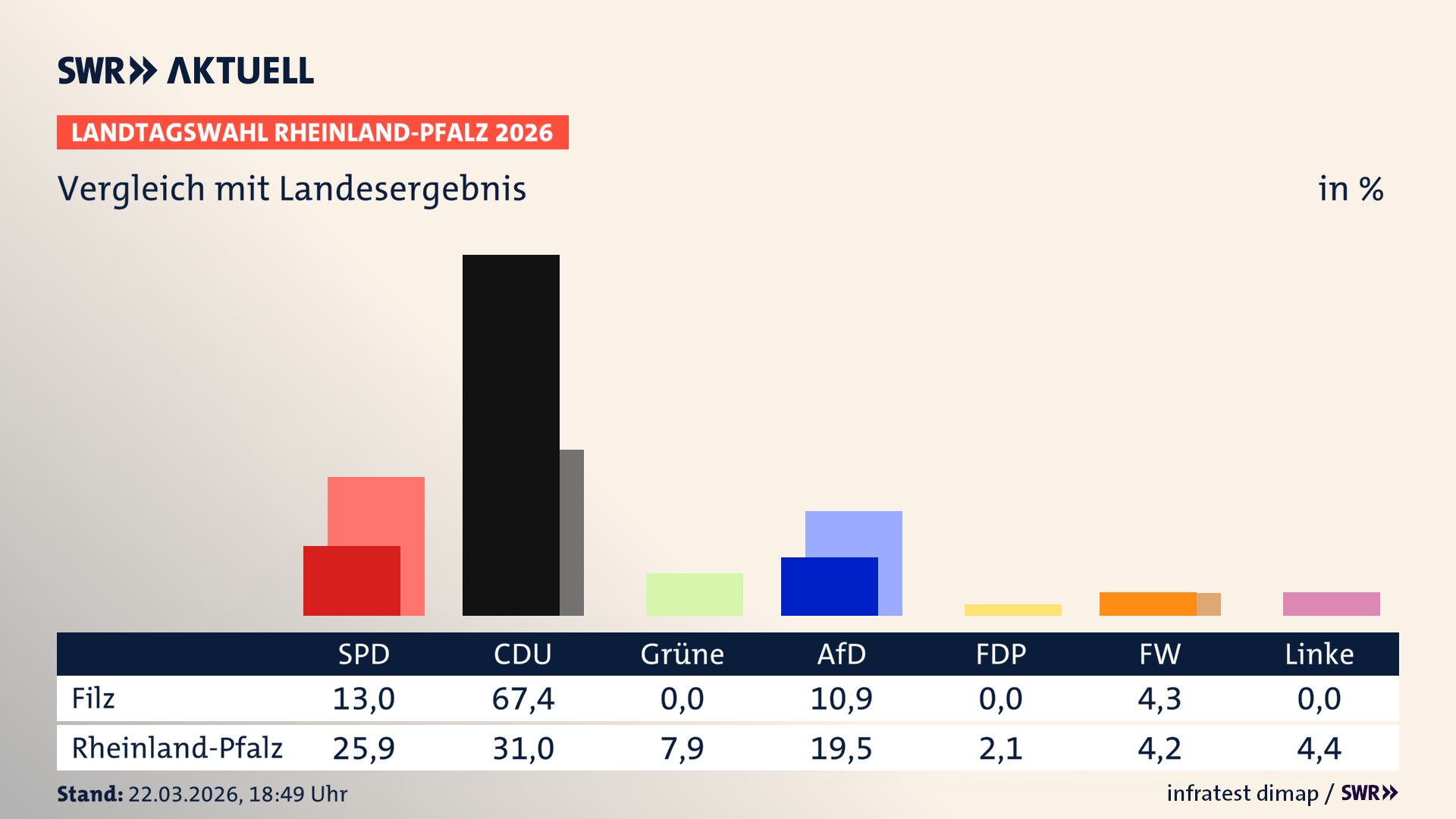 So hat mein Ort im Vergleich zum Landesergebnis gewählt