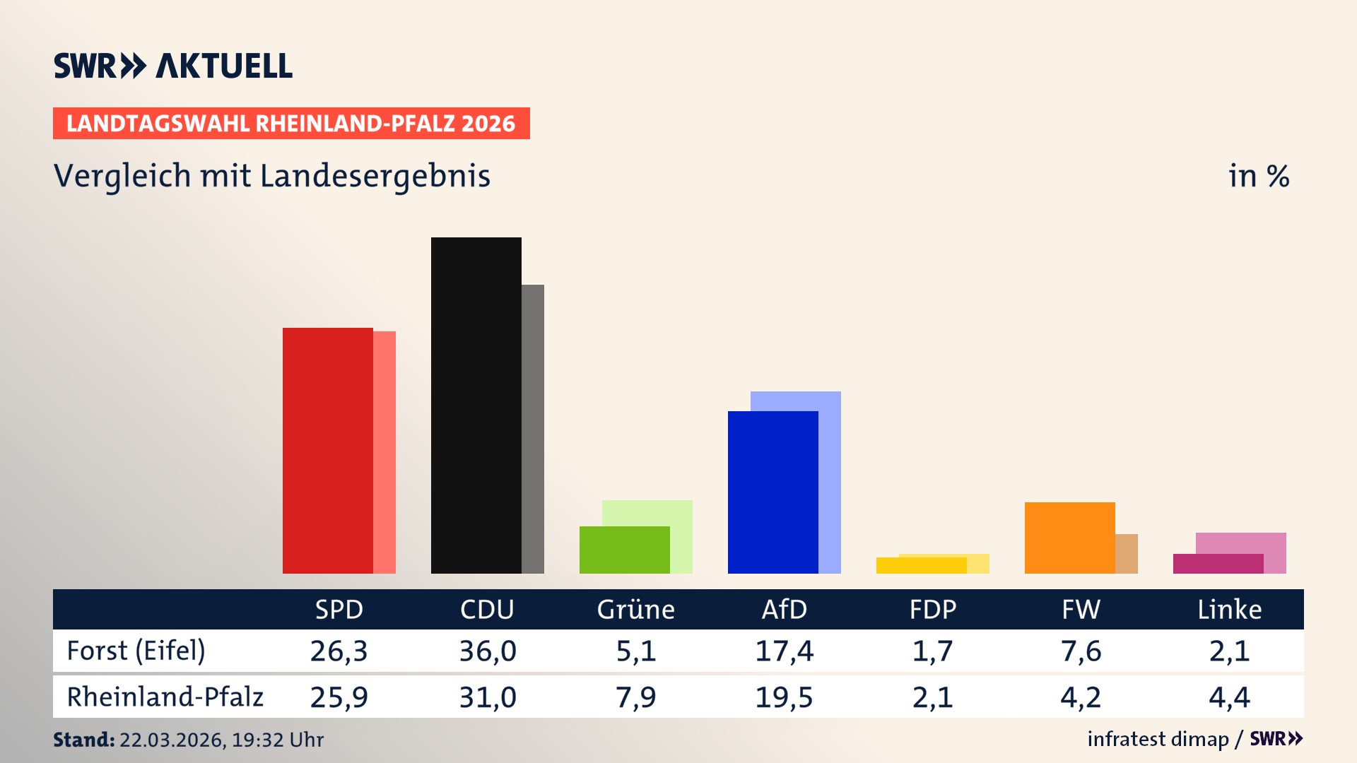 So hat mein Ort im Vergleich zum Landesergebnis gewählt So hat mein Ort im Vergleich zum Landesergebnis gewählt