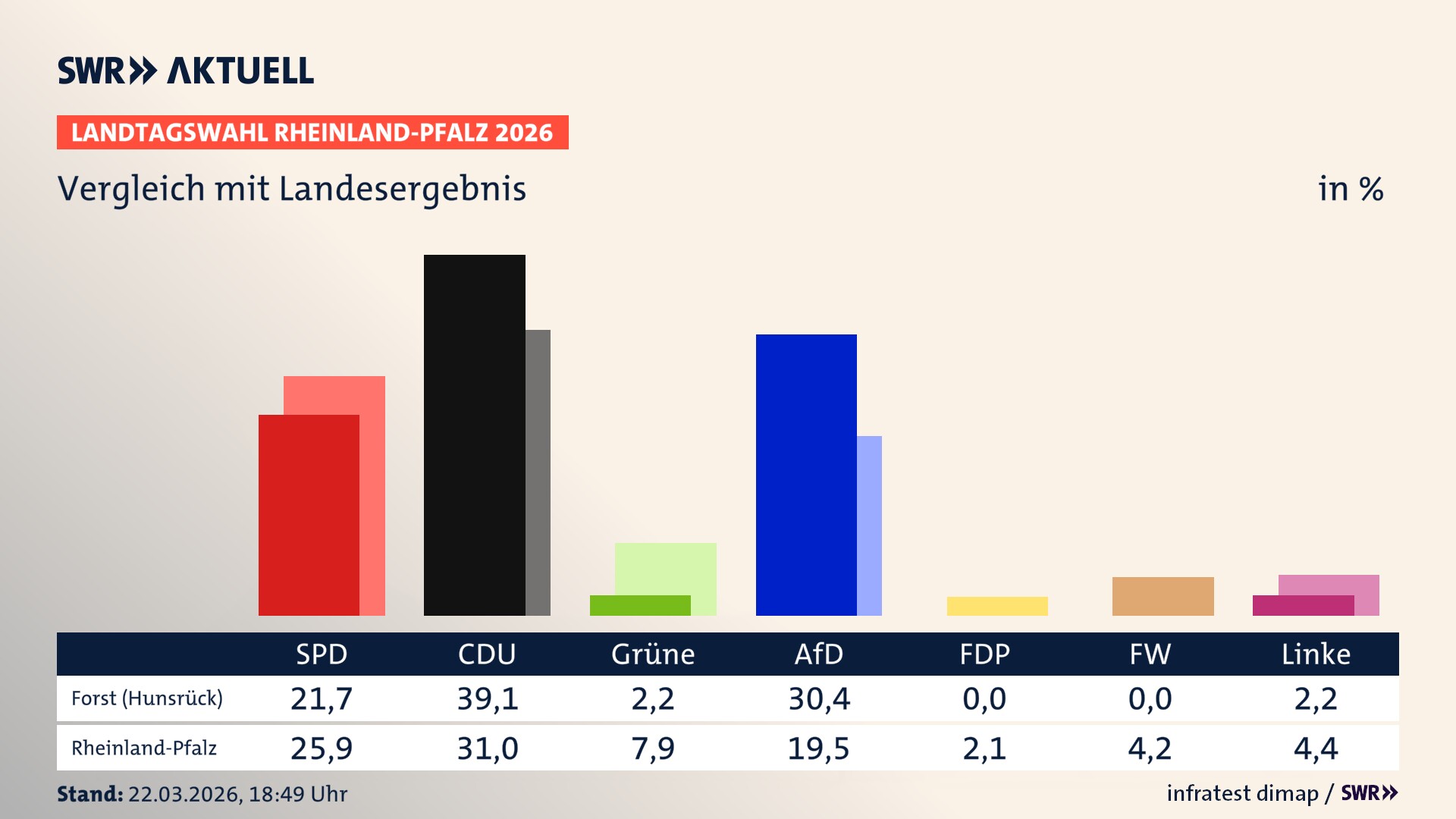 So hat mein Ort im Vergleich zum Landesergebnis gewählt