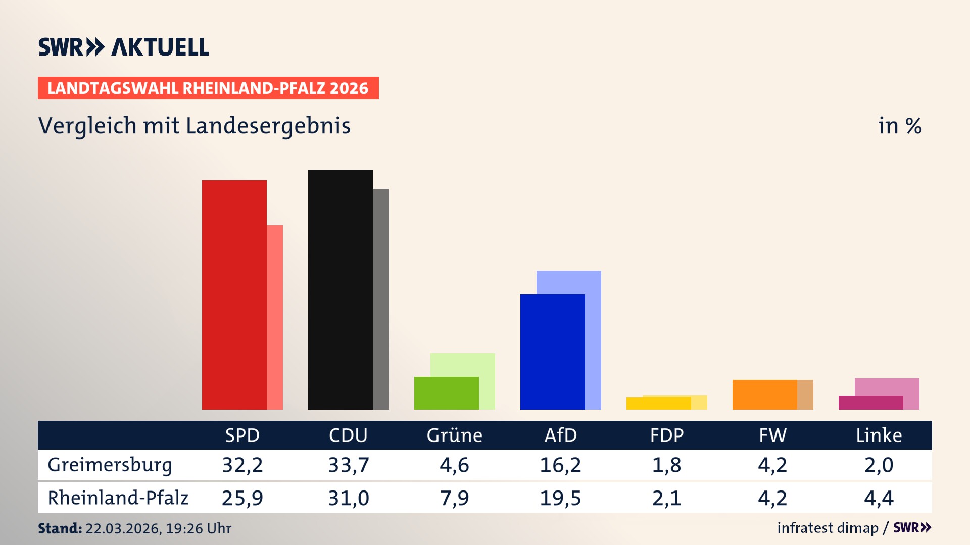 So hat mein Ort im Vergleich zum Landesergebnis gewählt