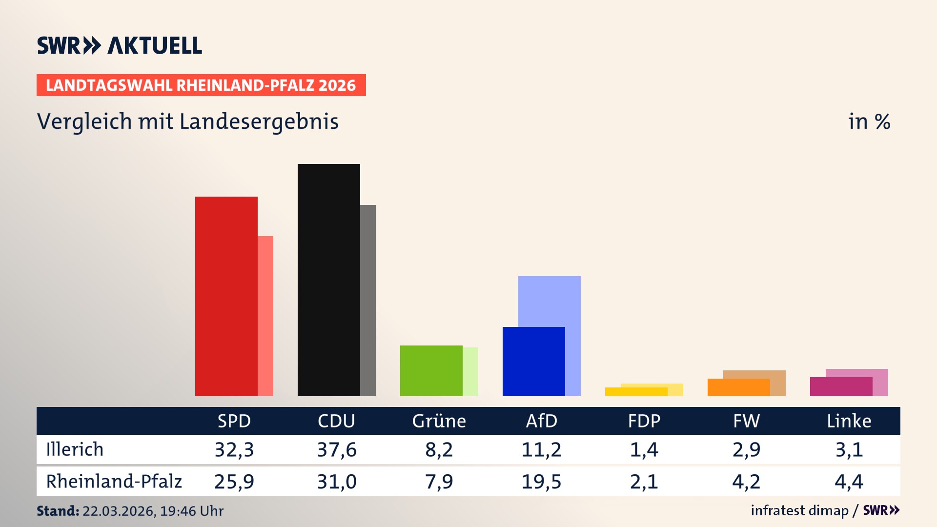 So hat mein Ort im Vergleich zum Landesergebnis gewählt