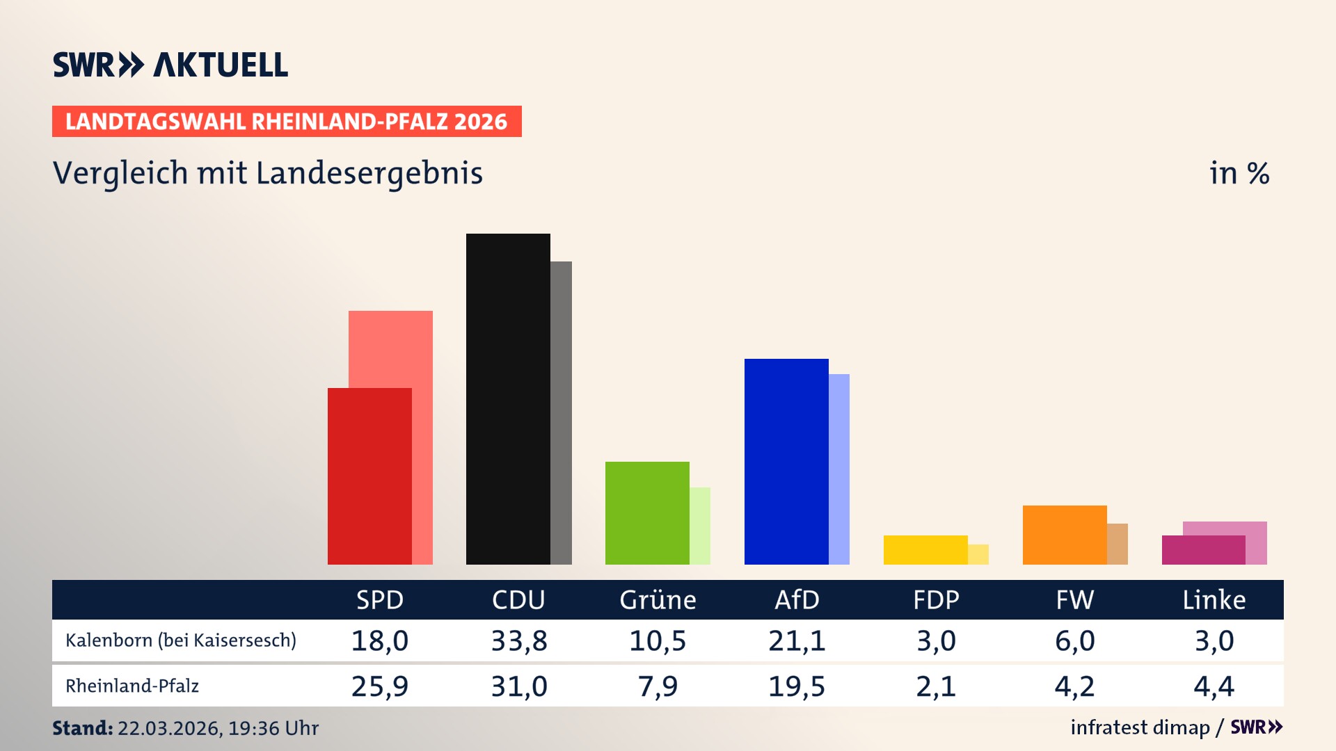 So hat mein Ort im Vergleich zum Landesergebnis gewählt