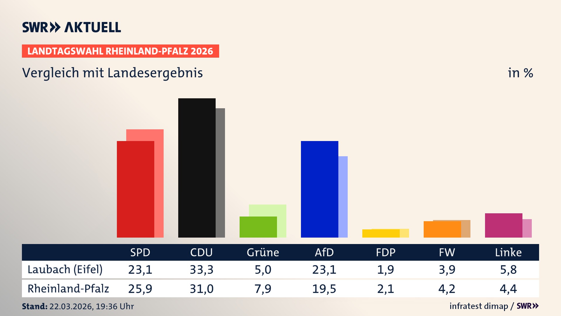 So hat mein Ort im Vergleich zum Landesergebnis gewählt