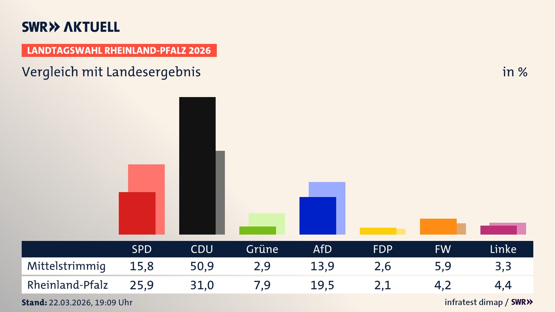 So hat mein Ort im Vergleich zum Landesergebnis gewählt