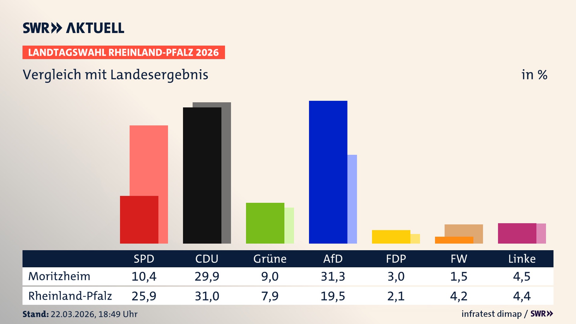 So hat mein Ort im Vergleich zum Landesergebnis gewählt