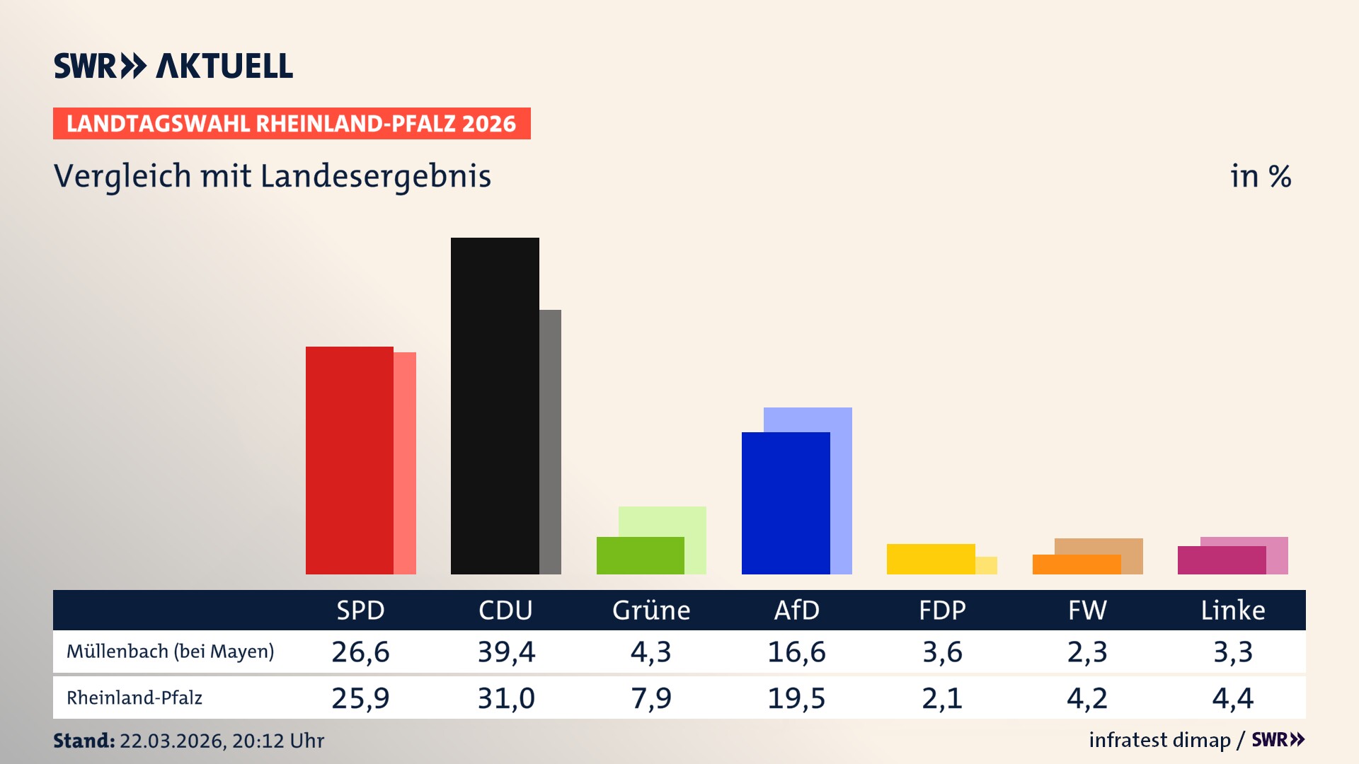 So hat mein Ort im Vergleich zum Landesergebnis gewählt
