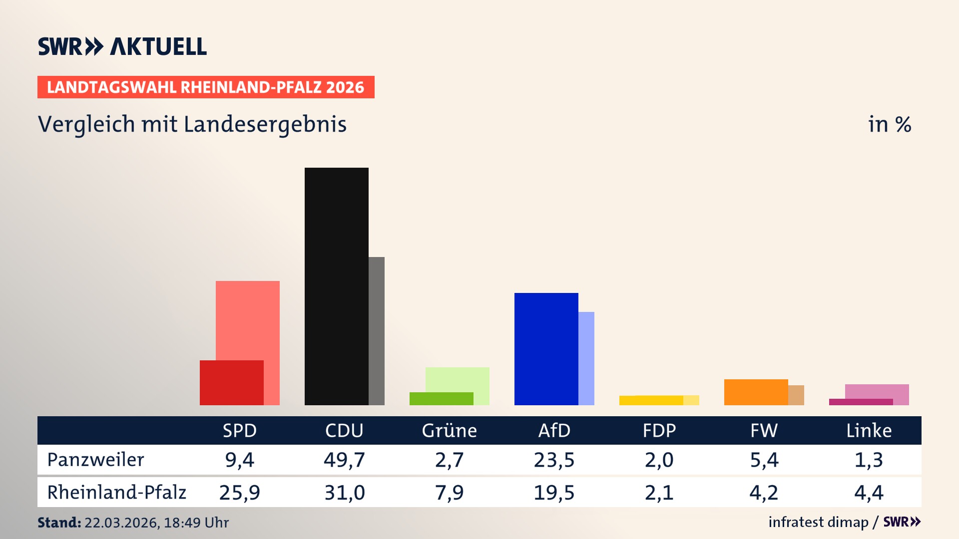 So hat mein Ort im Vergleich zum Landesergebnis gewählt