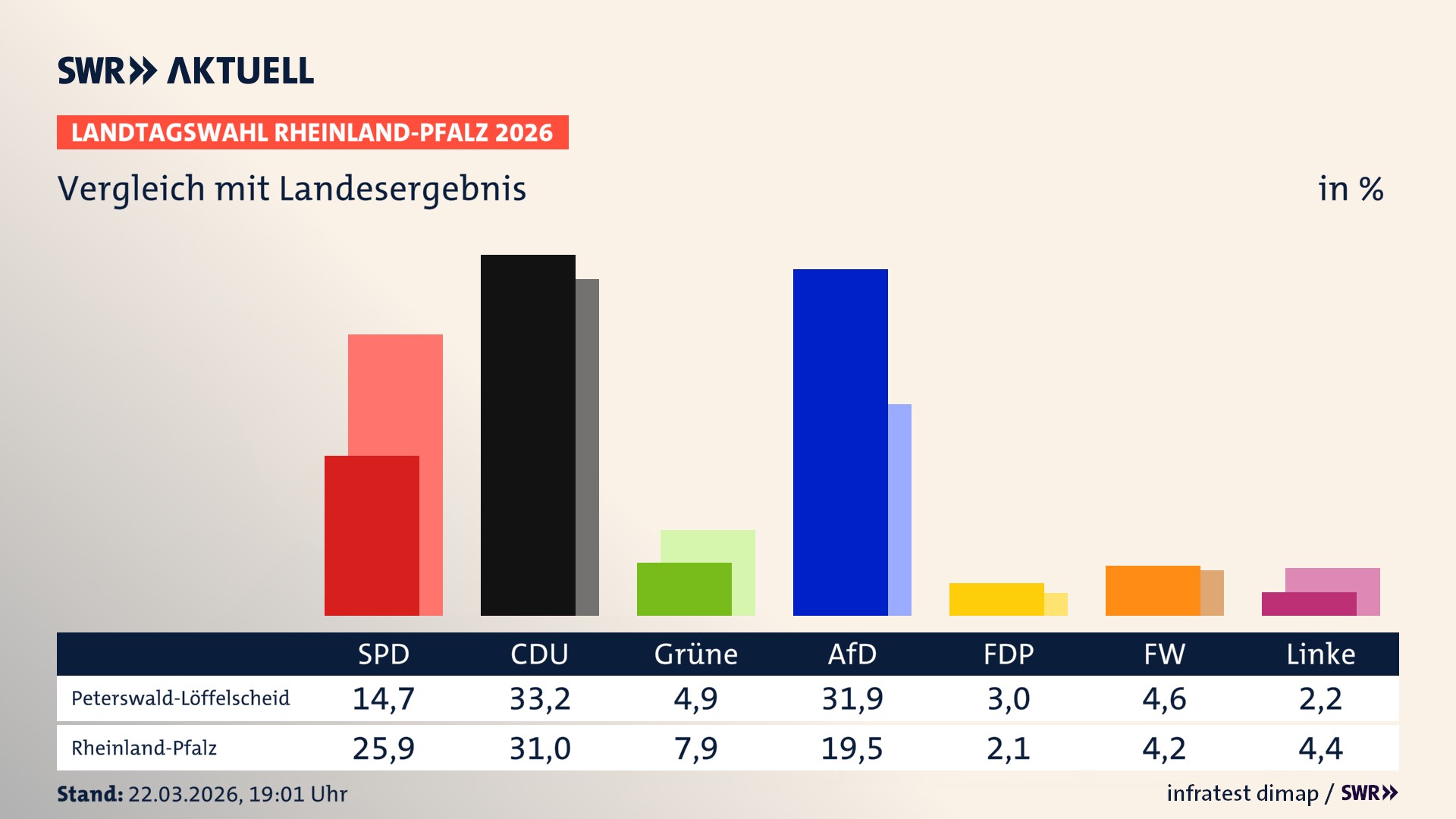 So hat mein Ort im Vergleich zum Landesergebnis gewählt