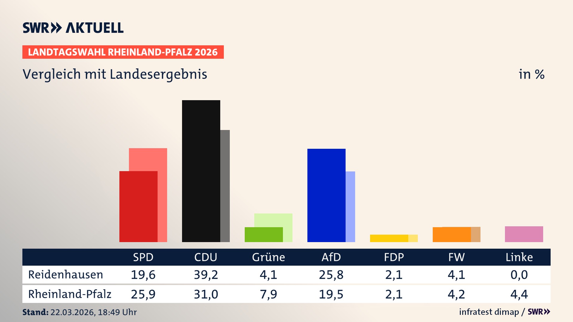 So hat mein Ort im Vergleich zum Landesergebnis gewählt