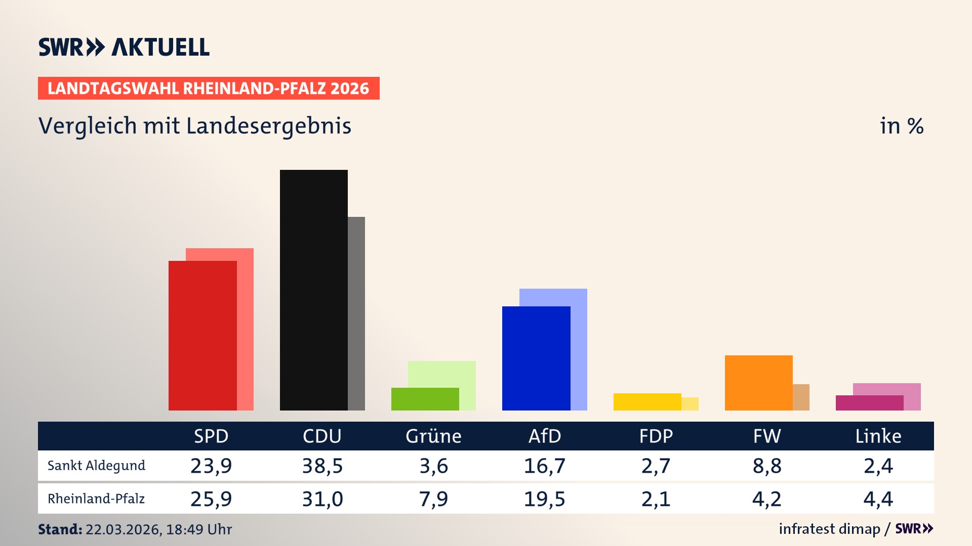 So hat mein Ort im Vergleich zum Landesergebnis gewählt