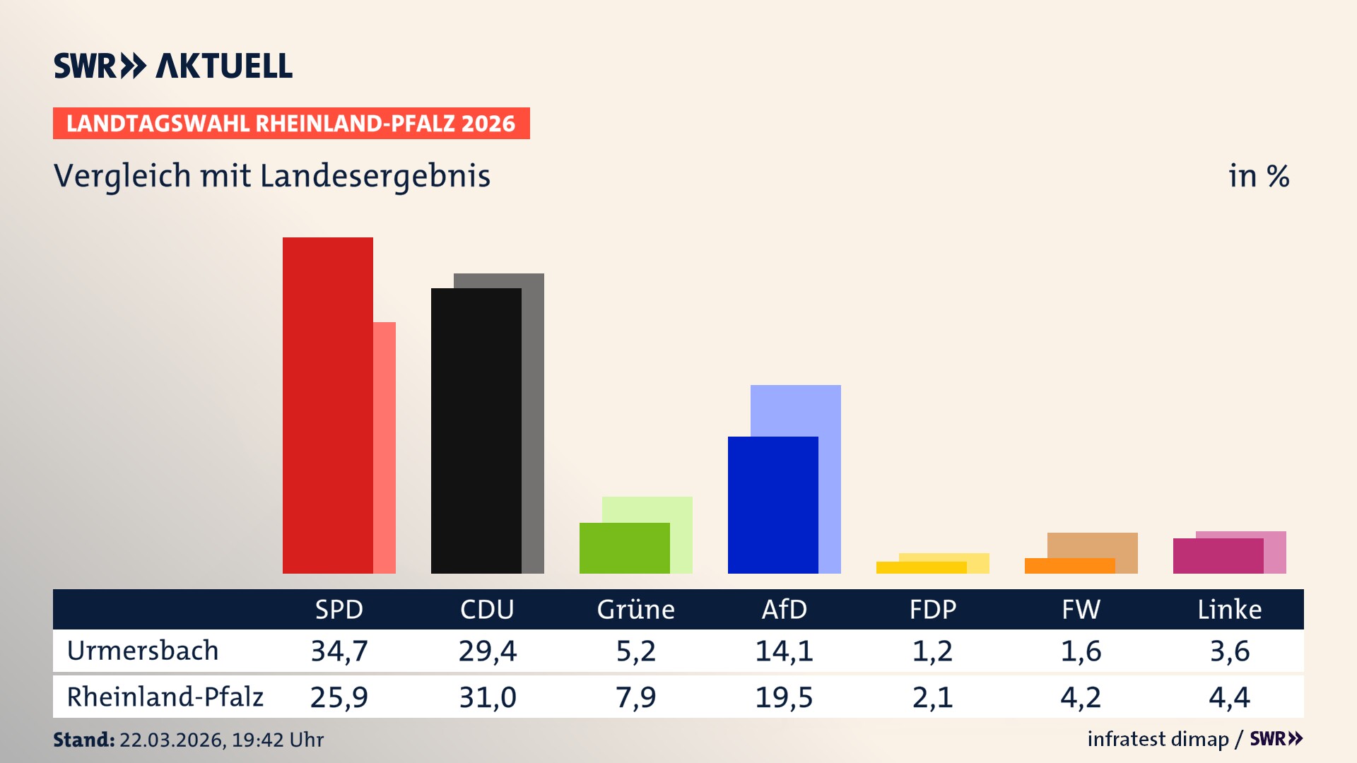 So hat mein Ort im Vergleich zum Landesergebnis gewählt